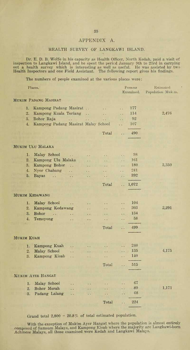 APPENDIX A. HEALTH SURVEY OF LANGKAWI ISLAND. Dr. E. D. B. Wolfe in his capacity as Health Officer, North Kedah, paid a visit of inspection to Langkawi Island, and he spent the period January 9th to 23rd in carrying out a health survey which is interesting as well as useful. He was assisted by two Health Inspectors and one Field Assistant. The following report gives his findings. The numbers of people examined at the various places were: Places. Persons Estimated Examined. Population Muknn. Mukim Padang Masirat 1. Kampong Padang Masirat . . . . . . 177 2. Kampong Kuala Teriang . . . . . . 114 2,476 3. Bohor Raja . . . . . . . . 92 4. Kampong Padang Masirat Malay School .. 107 Total . . 490 Mukim Ulu Malaka 1. Malay School . . . . . . . . 98 2. Kampong Ulu Malaka . . . . . . 161 3. Kampong Bohor . . . . . . . . 180 3,350 4. Nyor Chabang . . . . . . . . 241 5. Bayas . . . . . . . . . . 392 Total . . 1,072 Mukim Kedawang 1. Malay School 2. Kampong Kedawang 3. Bohor 4. Temoyong Total Mukim Kuah 1. Kampong Kuah 2. Malay School 3. Kampong Kisab Total Mukim Ayer Hangat 1. 2. 3. Malay School Bohor Merah Padang Lalang 67 89 68 1,171 Total 224 240 135 4,175 140 515 104 203 2,291 134 58 499 Grand total 2,800 = 20.8% of total estimated population. With the exception of Mukim Ayer Hangat where the population is almost entirely composed of Samsam Malays, and Kampong Kisab where the majority aie Langkawi-born Achinese Malays, all those examined were Kedah and Langkawi Malays.