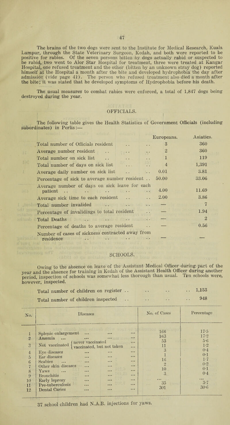 The brains of the two dogs were sent to the Institute for Medical Research, Kuala Lumpur, through the State Veterinary Surgeon, Kedah, and both were reported to be positive for rabies. Of the seven persons bitten by dogs actually rabid or suspected to be rabid, two went to Alor Star Hospital for treatment, three were treated at Kangar Hospital, one refused treatment and the other (bitten by an unknown stray dog) reported himself at the Hospital a month after the bite and developed hydrophobia the day after admission (vide page 41). The person who refused treatment also died a month after the bite; it was stated that he developed symptoms of Hydrophobia before his death. The usual measures to combat rabies were enforced, a total of 1,847 dogs being destroyed during the year. OFFICIALS. The following table gives the Health Statistics of Government Officials (including subordinates) in Perlis:— Europeans. Asiatics. Total number of Officials resident 3 360 Average number resident 2 360 Total number on sick list 1 119 Total number of days on sick list 4 1,391 Average daily number on sick list 0.01 3.81 Percentage of sick to average number resident . . 50.00 33.06 Average number of days on sick leave for each patient 4.00 11.69 Average sick time to each resident 2.00 3.86 Total number invalided — 7 Percentage of invalidings to total resident — 1.94 Total Deaths — 2 Percentage of deaths to average resident — 0.56 Number of cases of sickness contracted away from residence — — SCHOOLS. Owing to the absence on leave of the Assistant Medical Officer during part of the vear and the absence for training in Kedah of the Assistant Health Officer during another period, inspection of schools was somewhat less thorough than usual. Tjen schools were, however, inspected. Total number of children on register .. .. .. .. 1,153 Total number of children inspected . . . • • • • • 948 No. 1 2 3 4 Diseases Splenic enlargement ... Anaemia , ( never vaccinated Not vaccinated j vaccinated, but not taken Eye diseases Ear diseases 6 7 8 9 10 11 12 Scabies Other skin diseases Yaws Bronchitis Early leprosy Pre-tuberculosis Dental Caries No. of Cases 166 163 53 11 3 1 16 o /w 10 3 • • • 35 301 Percentage 17-5 17-2 5-6 1-2 0-4 0-1 1-7 0-2 0-1 0-4 • • • 3-7 30-6 37 school children had N.A.B. injections for yaws.