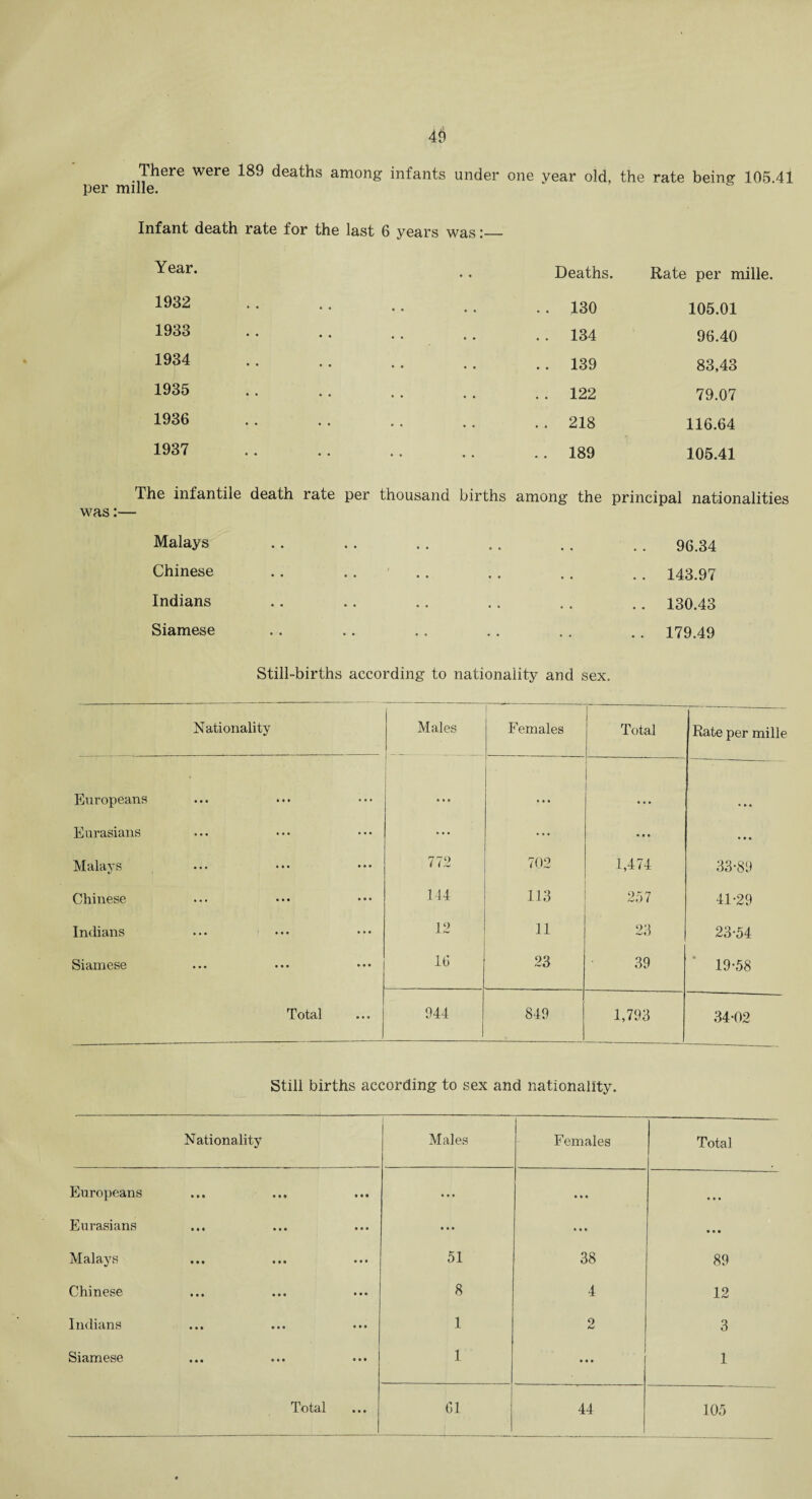 There were 189 deaths among infants under per mille. one year old, the rate being 105.41 Infant death rate for the last 6 years was:— Year. • • Deaths. Rate per mille. 1932 • * . . 130 105.01 1933 • • . . 134 96.40 1934 •• •• •• •• .. 139 83,43 1935 •• •• •• •• . . 122 79.07 1936 • • •• •• . . 218 116.64 1937 • • •• •• •• . . 189 105.41 The infantile was:— death rate per thousand births among the principal nationalities Malays • • • • • • • • • . 96.34 Chinese t • • •• •• • « • • . . 143.97 Indians * ♦ •• •• •• • . . . 130.43 Siamese *• •• •• • • . . 179.49 Still-births according to nationality and sex. Nationality Males Females Total Rate per mille Europeans • • e • • • • • • • * • Eurasians ... • •• ... • • • Malays 772 702 1,474 33-89 Chinese 144 113 2;37 41-29 Indians ... ... 12 11 23 23-54 Siamese 16 23 39 19-58 Total 944 849 1,793 34-02 Still births according to sex and nationality. Nationality Males Females Total Europeans ... • • • • • • Eurasians 0 * • • » * • • • Mfilftys »»« ••• ••• 51 38 89 Chinese 8 4 12 Indians 1 2 3 Siamese 1 • • • 1