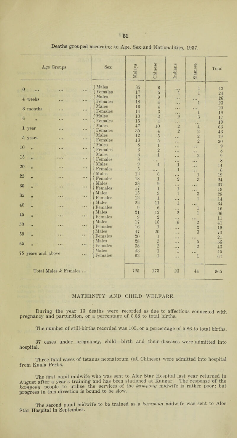 Deaths grouped according to Age, Sex and Nationalities, 1937. Age Groups 0 4 weeks 3 months 6 1 year 5 years 10 „ 15 „ 20 „ 25 „ 30 „ 35 „ 40 „ 45 „ 50 „ 55 „ 65 „ 75 years and above Total Males & Females Sex Malays Chinese Indians Siamese f Males 35 6 1 [ Females 17 5 1 1 ' Males 17 9 ; Females 18 4 1 Males 16 4 . Females 14 3 • • • 1 ' Males 10 2 9 3 „ Females 15 4 Males 47 10 2 4 v Females 35 4 2 2 ' Males 12 5 • • • 9 , Females 13 5 2 Males 8 1 , Females 6 2 Males 6 1 2 ' Females 8 : Males 9 4 1 1 Females 5 1 ! Males 12 6 1 Females 18 1 9 3 Males 28 9 1 Females 17 1 1 J Males 15 9 1 3 1 Females 12 1 1 f Males 22 11 1 1 Females 9 6 1 f Males 21 12 2 1 1 Females 9 2 j Males 17 16 6 9 i Females 16 1 2 Males 47 20 * • • 3 1 Females 20 1 f Males 28 3 • • • 5 i Females 38 3 0 • • 2 i Males 43 1 1 i Females 62 1 ... 1 725 173 23 44 Total 42 24 26 23 20 18 17 19 63 43 19 20 9 8 9 8 14 6 19 24 37 19 28 14 34 16 36 11 41 19 70 21 36 43 45 64 965 MATERNITY AND CHILD WELFARE. During the year 13 deaths were recorded as due to affections connected with pregnancy and parturition, or a percentage of 0.68 to total births. The number of still-births recorded was 105, or a percentage of 5.86 to total births. 37 cases under pregnancy, child—birth and their diseases were admitted into hospital. Three fatal cases of tetanus neonatorum (all Chinese) were admitted into hospital from Kuala Perlis. The first pupil midwife who was sent to Alor Star Hospital last year returned in August after a year’s training and has been stationed at Kangar. The response of the kampong people to utilise the services of the kampnng midwife is rather poor; but progress in this direction is bound to be slow. The second pupil midwife to be trained as a kam.pong midwife was sent to Alor Star Hospital in September.