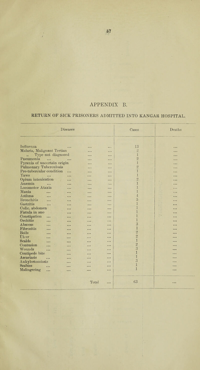 67 / APPENDIX B. RETURN OF SICK PRISONERS ADMITTED INTO KANGAR HOSPITAL. Diseases Cases Deaths Influenza 13 Malaria, Malignant Tertian ... • • • 2 • • • „ Type not diagnosed • • • • . • 1 . . • Pneumonia • • • • • * 2 • . • Pyrexia of uncertain origin • • • • • • 1 • • • Pulmonary Tuberculosis • • • . . • 2 • • • Pre-tubercular condition • • . 1 ... Yaws ... • .. 1 • . • Opium intoxication 9 bml Amemia 1 Locomotor Ataxia 1 ... Mania 1 = * • Asthma 4 • . • Bronchitis 5 • • • Gastritis • •. 1 Colic, abdomen • • • 1 Fistula in ano • • • 1 Constipation 1 15 Orchitis . . . 1 Abscess • • • 3 Fibrositis ... • • . 1 . . . Boils • . • • • . 9 & ... Ulcer • • • • . • 2 ... Scalds • . . ... 1 . • . Contusion • • • ... 2 • •• Wounds * • • • e • Q o ... Centipede bite • • • ... 1 ... Ascariasis • • • 1 ... Anky lostomi asis ... 3 ... Scabies • . • • • • 1 • . e Malingering • • • • • • 1 . • • • • •