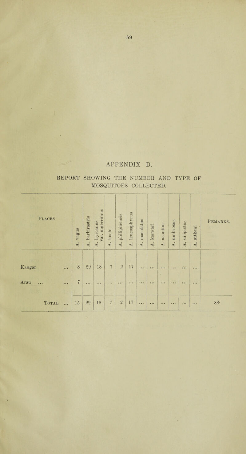 * 59 APPENDIX D. REPORT SHOWING THE NUMBER AND TYPE OF MOSQUITOES COLLECTED. Places • A. vagus m • r—1 Sh m 9 • r-H -O S-j d m d g * & P QJ d 6r. Cj -p P ^ ^ % r-< to  > 4 A. kochi I A. philipinensis A. leucosphyrus . A. maculatus A. karwari A. aconitus A. umbrosus Tfl -+-3 o ’Sh 02 4 A. aitkeni • Remarks. Kangar 8 29 18 7 2 17 ... • • • ... ... . . . Arau rr ( ... • • • • • • ... ... • • • ... ... • •. ...