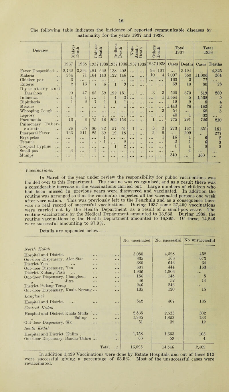 The following table indicates the incidence of reported communicable diseases by nationality for the years 1937 and 1938. Diseases Malays Death 1 Chinese , Death j Indians i Death < 1_ Non- | Asiatic Death | Others Death Total 1937 Total 1938 1937 1938 1937 1938 1937 1938 1937 1938 1937 1938 Cases Deaths Cases Deaths Fever Unspecified ... 2,762 3,394 494 622 138 202 ... 96 107 • • • 3.494 4,325 Malaria 284 71 164 143 122 146 10 4 7,007 580 11,006 364 Cliicken-pox 3 • • • • • • ... ... ... • . • • • • 133 3 77 ... Enteric 2 13 7 6 1 9 ... ... 69 10 80 28 Dysentery and Diarrhoea 90 47 85 59 192 151 3 3 520 370 519 260 Influenza 1 1 ... 1 4 2 1 1,864 5 1,538 5 Diphtheria 1 2 7 1 1 1 • • • 19 9 8 4 Measles ... • • • • • • 1 ... 1 • • • 1,443 26 163 2 Whooping Cough ... . » • • . • • . . • • • • • • • • • 3 54 • • • 68 3 Leprosy ... . .. • • . . . . • • • • • • ... 40 1 32 • • • Pneumonia 13 6 75 46 202 158 1 • • • 775 291 726 210 Pulmonary T u ber- culosis 26 35 80 92 57 51 1 3 3 273 167 351 181 Puerperal Fever 163 211 25 39 19 18 2 9 • • • 209 • • • 277 Erysipelas . M • • • 1 • • • • • • 1 16 1 6 2 Tetanus • • • • • • • 1 ... 2 • • • 2 1 6 3 Tropical Typhus ... • • • • . • • • • 1 2 • • • 1 1 8 2 Small-pox 3 1 • • • • • • . . • • • • • . . 4 • • • • • • Mumps • • • • • • ... ... • •• • • • 340 • • • 160 • • • Vaccinations. In March of the year under review the responsibility for public vaccinations was handed over to this Department. The routine was reorganised, and as a result there was a considerable increase in the vaccinations carried out. Large numbers of children who had been missed in previous years were discovered and vaccinated. In addition the routine was arranged so that the vaccinator inspected all the vaccinated persons one week after vaccination. This was previously left to the Penghulu and as a consequence there was no real record of successful vaccinations. During 1937 some 27,400 vaccinations were carried out by the Health Department as a result of a small-pox scare. The routine vaccinations by the Medical Department amounted to 13,933. During 1938, the routine vaccinations by the Health Department amounted to 16,895. Of these, 14,846 were successful amounting to 87.8%. Details are appended below:— No. vaccinated No. successful No. unsuccessful North Kedah Hospital and District 5,050 4,598 452 Out-door Dispensary, Alor Star 835 163 672 District Yen 680 646 34 Out-door Dispensary, Yen 607 444 163 District Kubang Pasu 1,906 1,906 ... Out-door Dispensary, Changloon 156 148 8 „ „ Jitra 46 32 14 District Padang Terap 246 246 • • • Out-door Dispensary, Kuala Nerang ... 135 120 15 Langkawi Hospital and District 542 407 135 Central Kedah Hospital and District Kuala Muda 2,835 2,533 302 Baling 1,985 1,852 133 Out-door Dispensary, Sik 51 39 12 South Kedah Hospital and District, Kulim 1,758 1,653 105 Out-door Dispensary, Bandar ilahru ... 63 59 4 Total ..'. 16,895 14,846 2,409 In addition 1,439 Vaccinations were done by Estate Hospitals and out of these 912 were successful giving a percentage of 63.5%. Most of the unsuccessful cases were revaccinated.