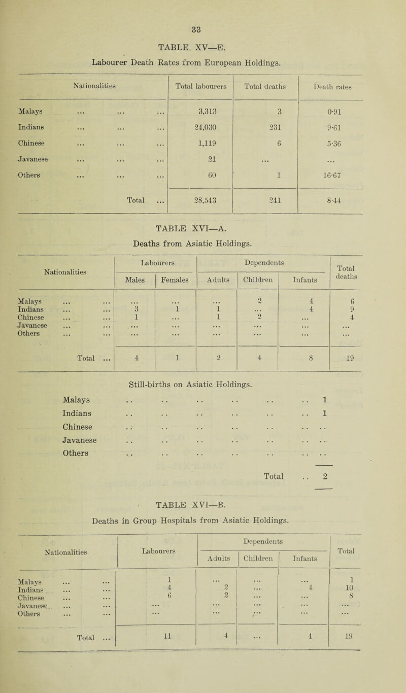 TABLE XV—E. Labourer Death Rates from European Holdings. Nationalities Total labourers Total deaths Death rates Malays 3,313 3 0-91 Indians 24,030 231 9-61 Chinese 1,119 6 5-36 Javanese 21 ... ... Others 60 1 16-67 Total 28,543 241 8-44 TABLE XVI—A. Deaths from Asiatic Holdings. Nationalities Labourers Dependents Total deaths Males Females Adults Children Infants Malays 2 4 6 Indians 3 1 1 • • • 4 9 Chinese 1 . . • 1 2 • • • 4 Javanese ,,, . . . . . • • • • • • • • • • Others ... ... ... ... • • • ... Total 4 1 2 4 8 19 Still-births on Asiatic Holdings. Malays • • •• •• •• •• 1 Indians • • •• •• •• •• 1 Chinese • ♦ •• «• •• •• .. Javanese . . .. Others • • •• • • •• •• Total TABLE XVI—B. 2 Deaths in Group Hospitals from Asiatic Holdings. Nationalities Labourers Dependents Total Adults Children Infants Malays 1 1 Indians 4 2 4 10 Chinese 6 2 ... 8 Javanese, ... ... ... Others • • • ... • • • • • • 11 4 4 19