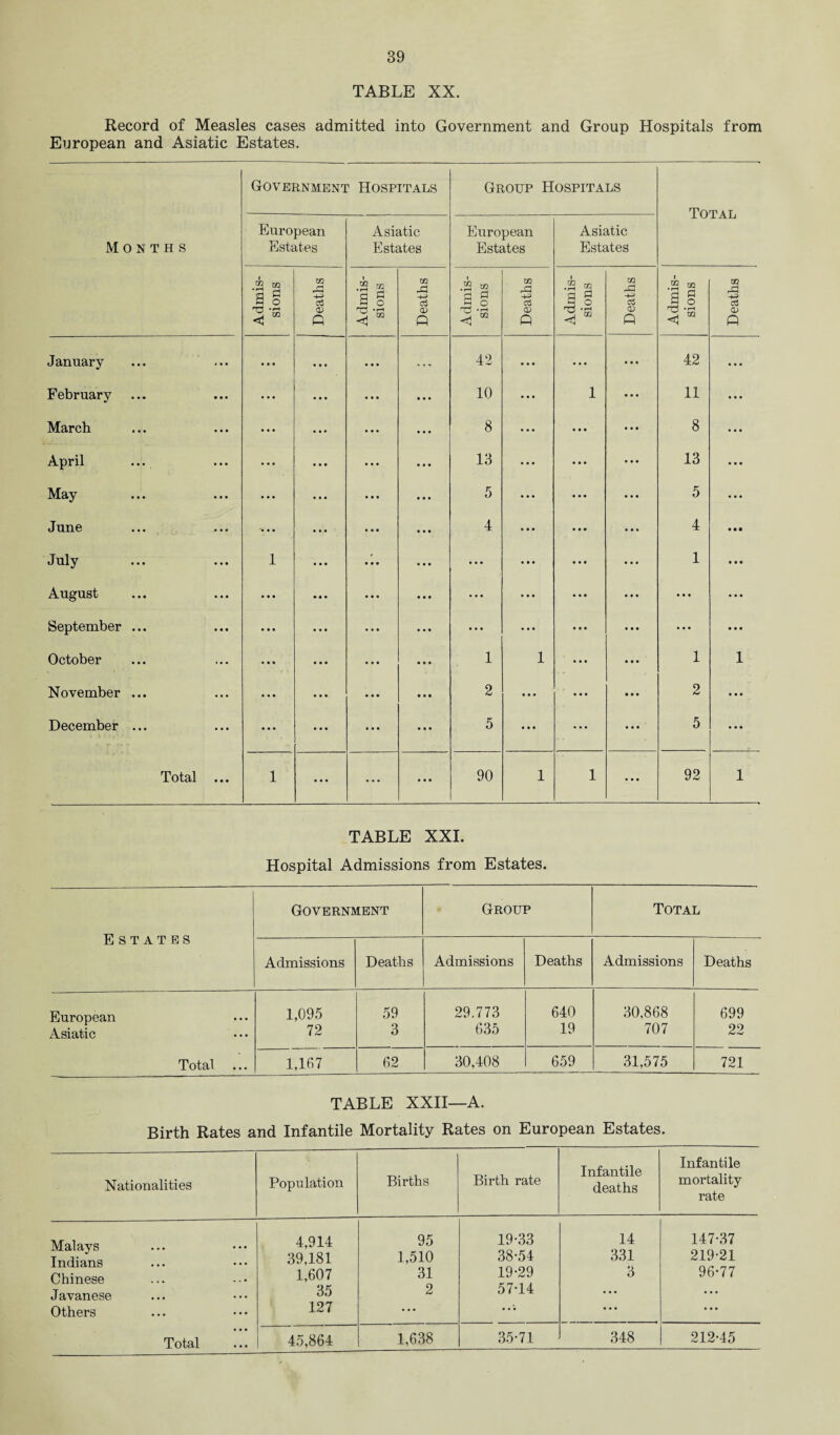 TABLE XX. Record of Measles cases admitted into Government and Group Hospitals from European and Asiatic Estates. Months Government Hospitals Group Hospitals Total European Estates Asiatic Estates European Estates Asiatic Estates Admis¬ sions Deaths Admis¬ sions Deaths Admis¬ sions Deaths Admis¬ sions Deaths Admis¬ sions Deaths January ... ... ... 42 • • • 42 ... February ... ... 10 1 11 ... March ... 8 8 • • • April ... ... ... 13 13 • • • May ... • • • 5 5 • • • June • • • 4 4 • • • July 1 • • • • • • 1 • • • August ... • • • • • • ... • • • September ... ... ... ... ... • • • October ... ... 1 1 1 1 November ... ... • • • 2 • • • ... 2 • • • December ... ... • • • 5 • • • ... 5 • • • Total ... 1 ... 90 1 1 92 1 TABLE XXI. Hospital Admissions from Estates. Estates Government Group Total Admissions Deaths Admissions Deaths Admissions Deaths European 1,095 59 29.773 640 30,868 699 Asiatic 72 3 635 19 707 22 Total 1,167 62 30,408 659 31,575 721 TABLE XXII—A. Birth Rates and Infantile Mortality Rates on European Estates. Nationalities Population Births Birth rate Infantile deaths Infantile mortality rate Malays Indians Chinese Javanese Others Total 4,914 39,181 1,607 35 127 95 1,510 31 2 19-33 38-54 19-29 57-14 14 331 3 147-37 219-21 96-77 45,864 1,638 35-71 348 212-45