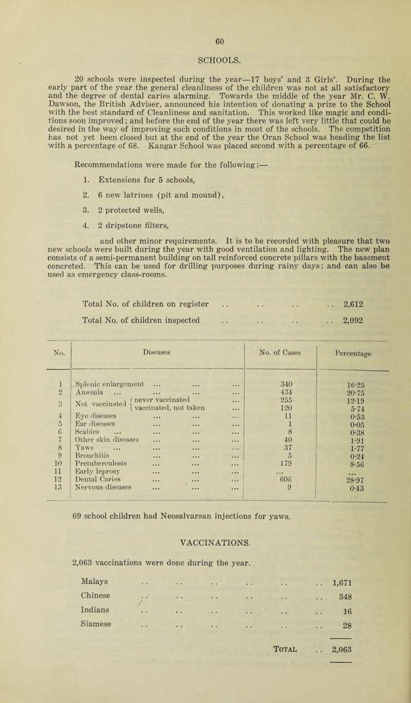 SCHOOLS. 20 schools were inspected during the year—17 boys’ and 3 Girls’. During the early part of the year the general cleanliness of the children was not at all satisfactory and the degree of dental caries alarming. Towards the middle of the year Mr. C. W. Dawson, the British Adviser, announced his intention of donating a prize to the School with the best standard of Cleanliness and sanitation. This worked like magic and condi¬ tions soon improved; and before the end of the year there was left very little that could be desired in the way of improving such conditions in most of the schools. The competition has not yet been closed but at the end of the year the Oran School was heading the list with a percentage of 68. Kangar School was placed second with a percentage of 66. Recommendations were made for the following:— 1. Extensions for 5 schools, 2. 6 new latrines (pit and mound), 3. 2 protected wells, 4. 2 dripstone filters, and other minor requirements. It is to be recorded with pleasure that two new schools were built during the year with good ventilation and lighting. The new plan consists of a semi-permanent building on tall reinforced concrete pillars with the basement concreted. This can be used for drilling purposes during rainy days; and can also be used as emergency class-rooms. Total No. of children on register . . . . . . . . 2,612 Total No. of children inspected . . . . . . . . 2,092 No. Diseases No. of Cases Percentage 1 . Splenic enlargement 340 16-25 2 Anaemia 434 20-75 3 XT , , , ( never vaccinated Not vaccinated ] , •, . . , (vaccinated, not taken 255 120 12-19 5-74 4 Eye diseases ... 11 0-53 5 Ear diseases 1 0-05 6 Scabies 8 0-38 7 Other skin diseases 40 1-91 8 Yaws 37 1-77 9 Bronchitis 5 0-24 10 Pretuberculosis 179 8-56 11 Early leprosy • • • • • • 12 Dental Caries 606 28-97 13 Nervous diseases 9 0-43 69 school children had Neosalvarsan injections for yaws. VACCINATIONS, 2,063 vaccinations were done during the year. Malays . . . . . . .. . . .. 1,671 Chinese .. . . . . . . . . . . 348 Indians .. .. . . .. .. .. 16 Siamese . . . . . . . . . . . . 28 Total 2,063