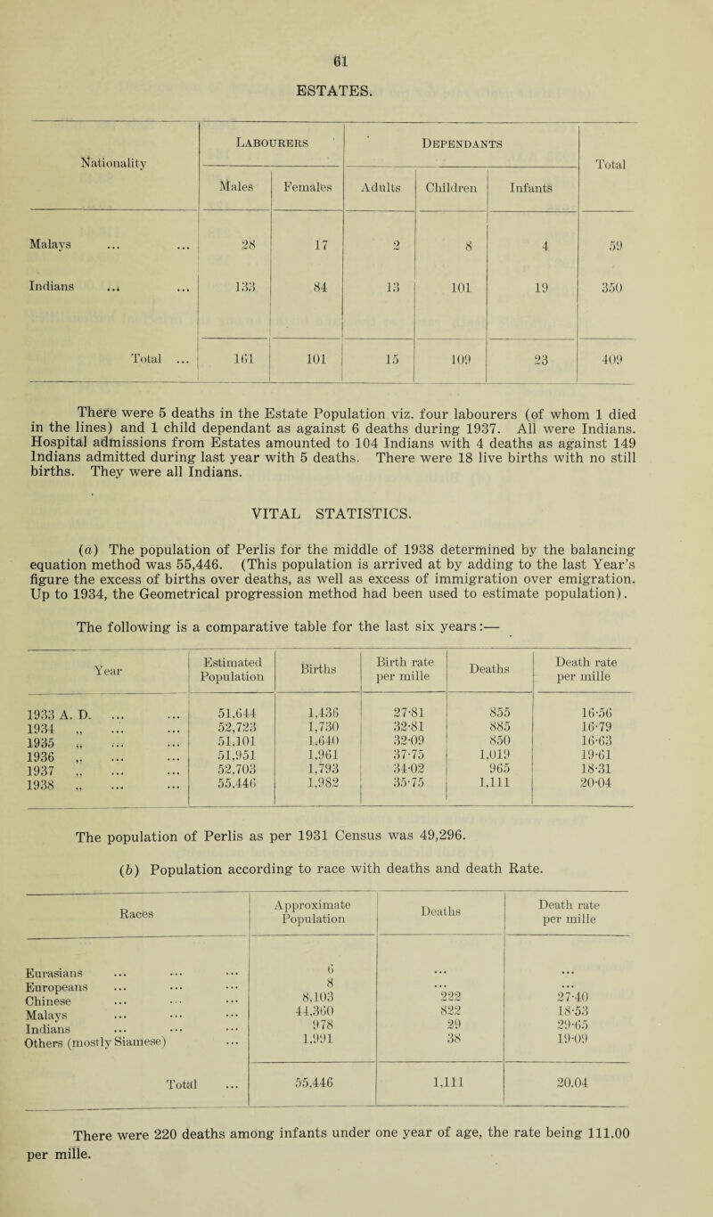 ESTATES. Nationality Labourers Dependants Total Males Females Adults Children Infants Malays 28 17 2 8 4 59 Indians 133 84 13 101 19 350 Total 161 101 15 109 23 409 There were 5 deaths in the Estate Population viz. four labourers (of whom 1 died in the lines) and 1 child dependant as against 6 deaths during 1937. All were Indians. Hospital admissions from Estates amounted to 104 Indians with 4 deaths as against 149 Indians admitted during last year with 5 deaths. There were 18 live births with no still births. They were all Indians. VITAL STATISTICS. (a) The population of Perlis for the middle of 1938 determined by the balancing equation method was 55,446. (This population is arrived at by adding to the last Year’s figure the excess of births over deaths, as well as excess of immigration over emigration. Up to 1934, the Geometrical progression method had been used to estimate population). The following is a comparative table for the last six years:— Year Estimated Population Births Birth rate per mille Deaths Death rate per mille 1933 A. D. ... 51,644 1,436 27-81 855 16-56 1934 .. 52,723 1,730 32-81 885 16-79 1935 . 51.101 1,640 32-09 850 16-63 1936 . 51,951 1,961 37-75 1,019 19-61 1937 . 52,703 1,793 34-02 965 18-31 1938 „ 55,446 1,982 35-75 1,111 20-04 The population of Perlis as per 1931 Census was 49,296. (6) Population according to race with deaths and death Rate. Races Approximate Population Deaths Death rate per mille Eurasians 6 Europeans Chinese 8 8,103 222 27-40 Malays 44,360 822 18-53 Indians 978 29 29-65 Others (mostly Siamese) 1,991 38 19-09 Total 55,446 1,111 20.04 There were 220 deaths among infants under one year of age, the rate being 111.00 per mille.