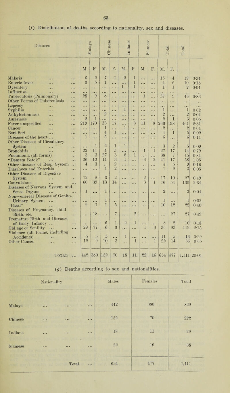 (/) Distribution of deaths according to nationality, sex and diseases. Diseases Malays Chinese Indians Siamese Total Total M. F. M. F. M. F. M. F. M. F. Malaria 6 2 7 1 2 1 ... 15 4 19 0-34 Enteric fever 3 5 1 • •. ... 1 • . • ... 4 6 10 0-18 Dysentery . . . • • • ... 1 1 . .. • . . 1 1 2 0-04 Influenza • • • • • • • • • ... ... ... • •. • • • ... ... Tuberculosis (Pulmonary) 28 9 8 ... ... 1 ... 1 37 9 46 0-83 Other Forms of Tuberculosis ... . . . ... ... . M . . . . . • . • • • . . ... Leprosy • • • • • • ... ... • • • ... . • . ... . . • . • • ... Syphilis • • • ... ... ... 1 ... ... j 1 . • . 1 0-02 Ankylostomiasis • •• ... 2 ... ... ... ... 2 • .. 2 0-04 Ascariasis 2 1 • . • ... . • . ... ... 2 1 3 0-05 Fever unspecified 219 170 33 17 3 11 8 263 198 461 8-31 Cancer • •. • • • 1 • • • 1 • • • • . • 2 ... 2 0-04 Beri-Beri • .. • • • 4 1 . . • • • • • • • 4 1 5 0-09 Diseases of the heart... 1 • • • 5 ... ... . • • • • • 6 ... 6 0-11 Other Diseases of Circulatory System ... 1 2 1 1 . . • . •. 3 2 5 0-09 Bx*onchitis 22 11 4 5 • . . 1 1 27 17 44 0-79 Pneumonia (all forms) 3 3 27 3 8 1 . . • ... 38 7 45 0-81 “Demam Batok” 26 12 11 3 1 3 2 41 17 58 1-05 Other diseases of Resp. System ... 4 3 • • • 2 . . • • . • . • • 4 5 9 0-16 Diarrhoea and Enteritis • • • ... 1 2 • • • . • • • . • 1 2 3 0-05 Other Diseases of Digestive System 12 8 3 2 . .. 2 ... 17 10 27 0-49 Convulsions 60 39 13 14 . . • • .. 3 1 76 54 130 2-34 Diseases of Nervous System and Sense Organs 1 • • • 1 . . . . .. . •. . • . 2 • • • 2 0-04 Non-venereal Diseases of Genito- Urinary System ... • • • • • • 1 . . . . .. •.. • •. ... 1 • . • 1 002 “Basal” 9 7 1 5 . . • ... ... • • . 10 12 22 0-40 Diseases of Pregnancy, child Birth, etc. . . • 18 . •. 7 • • • 2 • .. • • • . •. 27 27 0-49 Premature Birth and Diseases of Early Infancy ... . . . • .. 6 1 9 1 • .. . .. 8 2 10 0-18 Old age or Senility ... 29 77 6 3 . . . ... 1 3 36 83 119 2-15 Violence (all forms, including I Accidents) 5 5 5 ... 1 ... . .. • . • 11 5 16 0-29 Other Causes 12 9 10 3 ... 1 . . . 1 22 14 36 0-65 Total ... 442 380 152 70 18 11 1 22 16 634 477 1,111 20-04 (g) Deaths according to sex and nationalities. Nationality Males Females Total Malays ... ••• ••• 442 380 822 Chinese ... ••• ••• 152 70 222 Indians ... ... ... 18 11 29 Siamese ... ••• ••• 22 16 38