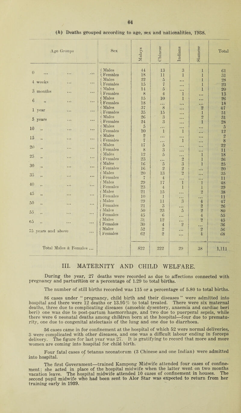 (h) Deaths grouped according to age, sex and nationalities, 1938. ! © m © Age Groups Sex 03 O) r^ 3 © Total rH i-H O I—H m 0 ' Males 44 13 3 1 61 ... ... ... , Females 18 11 1 1 31 4 weeks ' Males , Females 22 15 5 7 • • • 1 1 28 23 3 months | Males \ Females 14 8 5 4 1 1 20 13 6 Males 15 10 1 26 11 ... ... Females 18 ... ... ... 18 year f Males 37 8 2 47 X (Females 35 15 1 51 pr years f Males 26 3 2 31 0 (Females 24 3 1 28 10 f Males 5 ... 5 11 • • • • • • 1 Females 10 1 1 12 15 Males 2 2 i» • • • • • • , Females 7 1 8 20 ii • • • • • • ' Males _ Females 17 8 5 3 ... 22 11 25 ' Males 12 5 1 18 1i • • • • • • Females 23 2 1 26 30 ' Males 16 5 3 1 25 11 ••• ••• Females 16 2 2 ... 20 •1 r Males 20 13 2 35 Ou n • •r ••• Females 7 4 ... 11 40 Males 29 17 1 1 48 i' • • • • • • Females 23 4 1 1 29 45 ■ Males 21 15 2 38 ii • • • • • • 1 Females 10 1 ... 11 50 1 Males 29 11 3 4 47 1 Females 21 3 ... 2 26 55 i Males 50 23 5 2 80 ••• •*. Females 45 6 ... • 4 55 ■J Males 31 12 2 45 1! ••• ••• 1 Females 30 4 2 36 75 years and above Males 52 2 • .. 2 56 4 emales 62 2 • • • 4 68 Total Males & Females ... 822 222 29 38 1,111 III. MATERNITY AND CHILD WELFARE. During the year, 27 deaths were recorded as due to affections connected with pregnancy and parturition or a percentage of 1.29 to total births. The number of still births recorded was 115 or a percentage of 5.80 to total births. 86 cases under “ pregnancy, child birth and their diseases ” were admitted into hospital and there were 12 deaths or 13.95% to total treated. There were six maternal deaths, three due to complicating diseases (amoebic dysentery, anaemia and cardiac beri beri) one was due to post-partum haemorrhage, and two due to puerperal sepsis, while there were 6 neonatal deaths among children born at the hospital—four due to prematu¬ rity, one due to congenital atelectasis of the lung and one due to diarrhoea. 56 cases came in for confinement at the hospital of which 52 were normal deliveries, 3 were complicated with other diseases, and one was a difficult labour ending in forceps delivery. The figure for last year was 27. It is gratifying to record that more and more women are coming into hospital for child birth. Four fatal cases of tetanus neonatorum (3 Chinese and one Indian) were admitted j into hospital. The first Government—trained Kampong Midwife attended four cases of confine¬ ment ; she acted in place of the hospital midwife when the latter went on two months vacation leave. The hospital midwife attended 10 cases of confinement in houses. The second pupil midwife who had been sent to Alor Star was expected to return from her training early in 1939.