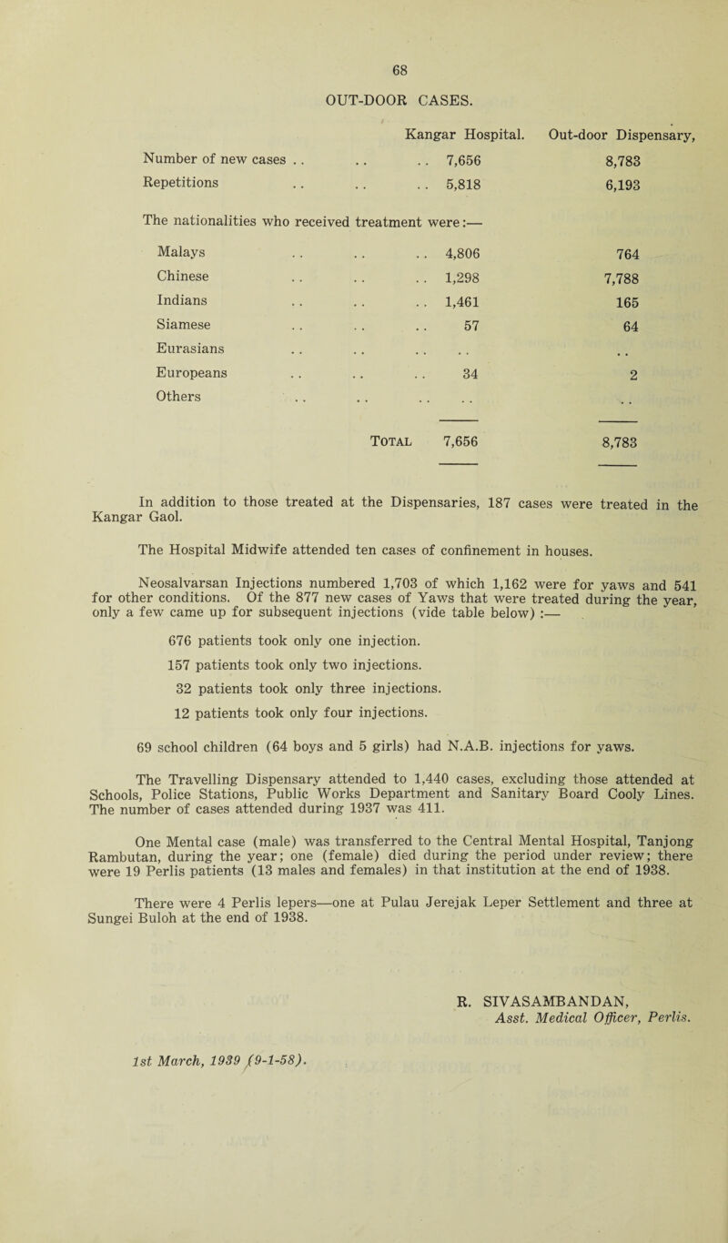 OUT-DOOR CASES. Kangar Hospital. Out-door Dispensary, Number of new cases .. . 7,656 8,783 Repetitions . 5,818 6,193 The nationalities who received treatment were:— Malays 4,806 764 Chinese 1,298 7,788 Indians 1,461 165 Siamese 57 64 Eurasians . . , , Europeans 34 2 Others . . . . Total 7,656 8,783 In addition to those treated at the Dispensaries, 187 cases were treated in the Kangar Gaol. The Hospital Midwife attended ten cases of confinement in houses. Neosalvarsan Injections numbered 1,703 of which 1,162 were for yaws and 541 for other conditions. Of the 877 new cases of Yaws that were treated during the year, only a few came up for subsequent injections (vide table below) :— 676 patients took only one injection. 157 patients took only two injections. 32 patients took only three injections. 12 patients took only four injections. 69 school children (64 boys and 5 girls) had N.A.B. injections for yaws. The Travelling Dispensary attended to 1,440 cases, excluding those attended at Schools, Police Stations, Public Works Department and Sanitary Board Cooly Lines. The number of cases attended during 1937 was 411. One Mental case (male) was transferred to the Central Mental Hospital, Tanjong Rambutan, during the year; one (female) died during the period under review; there were 19 Perlis patients (13 males and females) in that institution at the end of 1938. There were 4 Perlis lepers—one at Pulau Jerejak Leper Settlement and three at Sungei Buloh at the end of 1938. 1st March, 1939 /9-1-58). R. SIVASAMBANDAN, Asst. Medical Officer, Perlis.