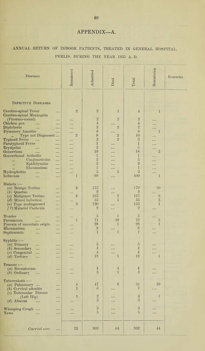 APPENDIX—A. ANNUAL RETURN OF INDOOR PATIENTS, TREATED IN GENERAL HOSPITAL, PERLIS, DURING THE YEAR 1935 A. D. Diseases \ Remained Admitted Died Total | Remaining Remarks Infective Diseases. Cerebro-spinal Fever 2 2 1 4 1 Cerebrospinal Meningitis (Pneumococcal) 2 2 2 ... Chicken pox 4 • • • 4 Diphtheria 2 2 2 Dysentery Amoebic 8 . . . 8 1 „ Type not Diagnosed ... 2 8 2 10 Typhoid Fever 3 2 3 . . . Paratyphoid Fever 1 1 ... Erysipelas 5 5 Gonorrhoea 18 18 3 Gonorrhoeal Arthritis 1 1 ,, Conjunctivitis 5 5 „ Epididymitis 9 fW 2 ,, Rheumatism 1 1 Hydrophobia 3 3 3 Influenza 1 99 ... 100 1 Malaria :— (a) Benign Tertian 4 175 • • • 179 10 (i) Quartan . . . 2 . . . 2 . . . (c) Malignant Tertian 4 163 2 167 6 (d) Mixed Infection • • • 55 5 55 3 (e) Type undiagnosed 3 130 • » • 133 1 ( f) Malarial Cachexia ... 2 ... 2 ... Measles 5 1 5 Pneumonia 1 71 30 72 5 Pyrexia of uncertain origin • . . 28 1 28 1 Rheumatism . .. 8 « . • 8 . . . Septicaemia ... 1 1 1 ... Syphilis :—- (a) Primary . . . 5 ... 5 ... (b) Secondary ... . .. 4 ... 4 ... (c) Congenital ... . .. 4 ... 4 1 (d) Tertiary ... 19 1 19 Tetanus (a) Neonatorum . .. 4 4 4 . .. ■(b) Ordinary ... 3 1 3 ... Tuberculosis :— (a) Pulmonary ... 4 47 6 51 10 (b) Cervical adenitis 1 6 ... 7 ... (c) Tubercular Disease (Left Hip) 1 2 ... 3 1 (d) Abscess ... 3 ... 3 • • • Whooping Cough ... . . . 3 . . • 3 ... Yaws • • • 5 ... 5