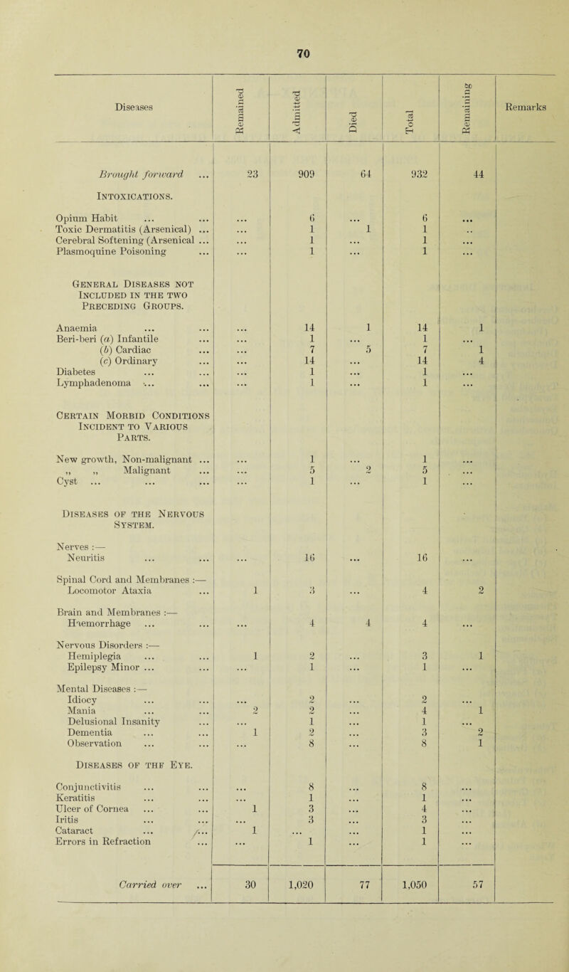 Diseases Remained Admitted Died Total Remaining Remarks Brought forward 23 909 64 932 44 Intoxications. Opium Habit ... 6 • • • 6 • • • Toxic Dermatitis (Arsenical) ... • • • 1 1 1 . • Cerebral Softening (Arsenical ... • • • 1 • . • 1 ... Plasmoquine Poisoning ... 1 ... 1 ... General Diseases not Included in the two Preceding Groups. Anaemia 14 1 14 1 Beri-beri (a) Infantile 1 • • • 1 • • • (6) Cardiac 7 5 7 1 (c) Ordinary 14 • • • 14 4 Diabetes 1 ... 1 • • • Lymphadenoma Certain Morbid Conditions 1 1 Incident to Various Parts. New growth, Non-malignant ... ... 1 ... 1 „ „ Malignant . . • 5 2 5 • .. Cyst Diseases of the Nervous 1 1 System. Nerves : — Neuritis ... 10 ... 16 ... Spinal Cord and Membranes :— Locomotor Ataxia 1 3 ... 4 2 Brain and Membranes :— Haemorrhage • • • 4 4 4 • • • Nervous Disorders :— Hemiplegia 1 2 . . . 3 1 Epilepsy Minor ... ... 1 ... 1 ... Mental Diseases :— Idiocy • • • 2 2 • • • Mania 2 2 4 1 Delusional Insanity • • • 1 1 • • • Dementia 1 2 3 2 Observation ... 8 8 1 Diseases of the Eye. Conjunctivitis 8 8 Keratitis • • • 1 1 Ulcer of Cornea ... 1 3 4 Iritis • • • 3 3 Cataract Errors in Refraction 1 1 . . • 1 1