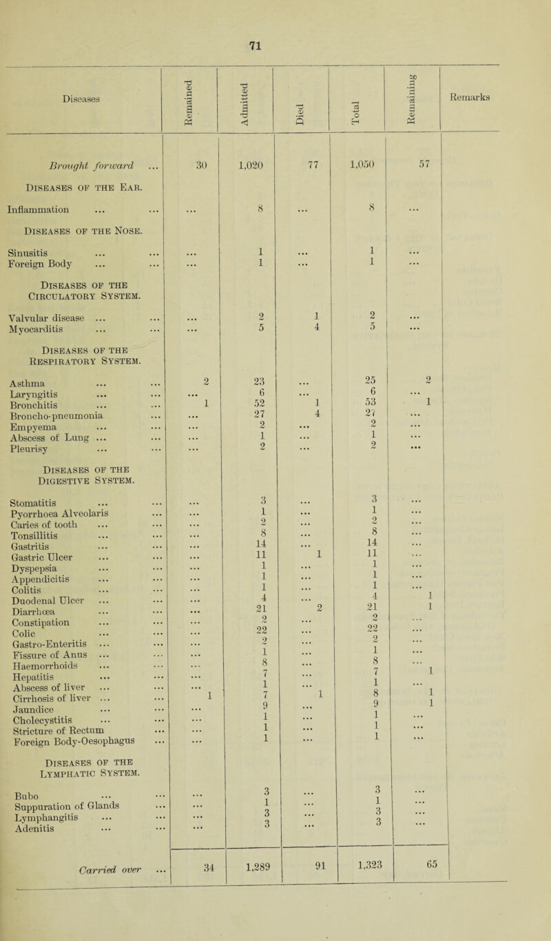 Diseases Brought forward Diseases of the Ear. Inflammation Diseases of the Nose. Sinusitis Foreign Body Diseases of the Circulatory System. Valvular disease Myocarditis Diseases of the Respiratory System. Asthma Laryngitis Bronchitis Broncho- pneumonia Empyema Abscess of Lung ... Pleurisy Diseases of the Digestive System. Stomatitis Pyorrhoea Alveolaris Caries of tooth Tonsillitis Gastritis Gastric Elcer Dyspepsia Appendicitis Colitis Duodenal Ulcer Diarrhoea Constipation Colic Gastro-Enteritis .. • Fissure of Anus H aemorrhoi ds Hepatitis Abscess of liver Cirrhosis of liver ... Jaundice Cholecystitis Stricture of Rectum Foreign Body-Oesophagus Diseases of the Lymphatic System. Bubo Suppuration of Glands Lymphangitis Adenitis Carried over Remained Admitted Died Total Remaining Remarks 30 1,020 77 1,050 57 O 1 • • • • • • 1 ... • • • 1 • • • 1 ... 2 io 1 2 ... 5 4 5 2 23 25 2 • • • 6 • • • 6 • • • 1 52 1 53 1 • • • 27 4 27 . . • • • • 2 • • • 2 • • • ... 1 • • • 1 • • • • • • 2 • • • 2 • • • « • • 3 • • • 3 • • • • • • 1 • • • 1 . . • • • • 2 • • • 2 • • • 8 • • • 8 ... • • • 14 • • • 14 . .. 11 1 11 * . . • • • 1 • • • 1 ... • • • 1 • • • 1 • • • • • • 1 • • • 1 . .. 4 • • • 4 1 21 2 21 1 • • • 2 • • • 2 ... 22 • • • 22 . . . 2 2 . . . • • • 1 • • • 1 • • • 8 • • • 8 ... 7 • • • 7 1 • * • * 1 1 7 • • • 1 1 8 1 9 • • • 9 1 1 • • • 1 ... • • • • 1 • •• 1 • • • • • • • 1 ... 1 • • • 3 3 1 • • • 1 ... • • • • • • • • 3 3 • • • • • • 3 3 * • • • • • 34 1,289 91 1,323 65