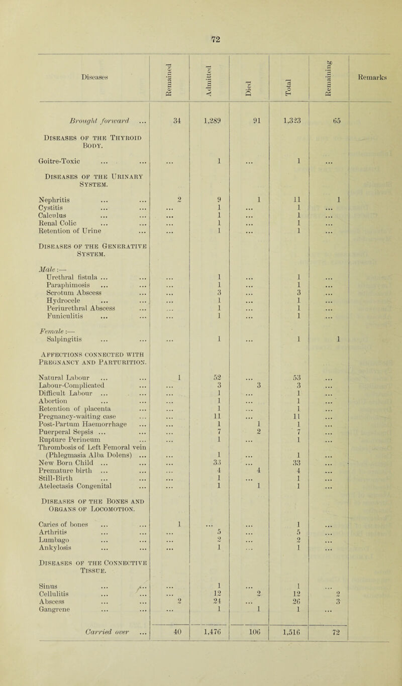 Diseases Remained Admitted Died Total Remaining Remarks Brought forward 34 1,289 91 1,323 65 Diseases of the Thyroid Body. Goitre-Toxic ... 1 ... 1 ... Diseases of the Urinary System. Nephritis 2 9 1 11 1 Cystitis • • • 1 • • • 1 • . • Calculus • • • 1 • • • 1 • • • Renal Colic ... 1 • • • 1 ... Retention of Urine ... 1 ... 1 ... Diseases of the Generative System. Male:— Urethral fistula ... • • • 1 1 Paraphimosis . . • 1 1 Scrotum Abscess • • • 3 3 Hydrocele • • • 1 1 Periurethral Abscess ... 1 1 Funiculitis ... 1 1 Female :— Salpingitis ... 1 ... 1 1 AFFECTIONS CONNECTED WITH Pregnancy and Parturition. Natural Labour 1 52 53 Labour-Complicated 3 3 3 Difficult Labour 1 ... 1 Abortion 1 ... 1 Retention of placenta 1 ... 1 Pregnancy-waiting case 11 • • • 11 Post-Partum Haemorrhage 1 1 1 Puerperal Sepsis ... 7 2 ' 7 Rupture Perineum 1 . •. 1 Thrombosis of Left Femoral vein (Phlegmasia Alba Dolens) ... 1 • • • 1 New Born Child ... 33 . ., 33 Premature birth 4 4 4 Still-Birth 1 ... 1 Atelectasis Congenital 1 1 1 Diseases of the Bones and Organs of Locomotion. Caries of bones 1 1 • • • Arthritis • • • 5 ... 5 Lumbago • • • 2 ... 2 • • • Ankylosis ... 1 ... 1 ... Diseases of the Connective Tissue. Sinus ... f.. ... 1 1 Cellulitis ... ... • • • 12 2 12 2 Abscess 2 24 • • • 26 3 Gangrene • • . 1 1 1 • • •