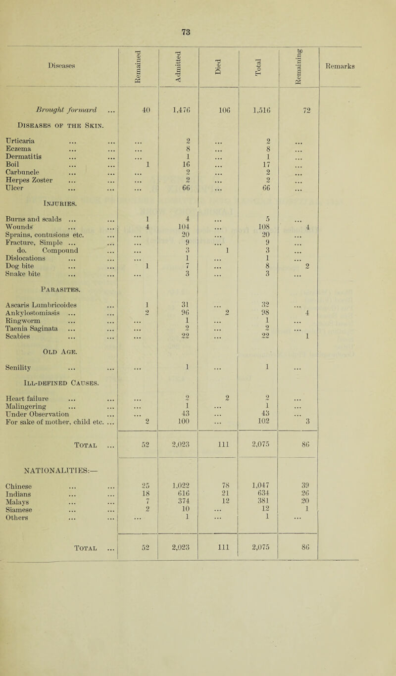 Diseases Remained Admitted Died Total Remaining Remarks Brought for mar d 40 1,476 106 1,516 72 Diseases op the Skin. Urticaria 2 2 Eczema ... 8 8 Dermatitis • * • 1 1 Boil 1 16 17 Carbuncle ... 2 2 Herpes Zoster ■ • • 2 2 Ulcer ... 66 66 Injuries. Burns and scalds ... 1 4 5 Wounds' 4 104 ... 108 4 Sprains, contusions etc. ... 20 ... 20 • • • Fracture, Simple ... • • • 9 • • • 9 ... do. Compound • • • 3 1 3 ... Dislocations . . . 1 • • • 1 ... Dog bite 1 7 • • • 8 2 Snake bite 3 • • • 3 ... Parasites. Ascaris Lumbricoides 1 31 32 Ankylostomiasis 2 96 2 98 4 Ringworm • • • 1 • • • 1 • • • Taenia Saginata • . • 2 • • • 2 • • • Scabies ... 22 ... 22 1 Old Age. Senility ... 1 ... 1 ... Ill-defined Causes. Heart failure 2 2 2 Malingering . . , 1 . . • 1 • • • Under Observation . . . 43 • . . 43 • • • For sake of mother, child etc. ... 2 100 ... 102 3 Total 52 2,023 Ill 2,075 86 NATIONALITIES:— Chinese 25 1.022 78 1,047 39 Indians 18 616 21 634 26 Malays 7 374 12 381 20 Siamese 2 10 • • • 12 1 Others • . • 1 • • • 1 • • • Total 52 2,023 111 2,075 86