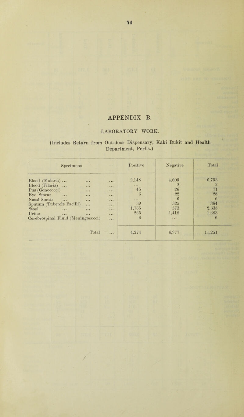 APPENDIX B. LABORATORY WORK. (Includes Return from Out-door Dispensary, Kaki Bukit and Health Department, Perlis.) Specimens Positive N egative Total Blood (Malaria) ... 2,148 4,605 6,758 Blood (Filaria) ... ... 2 2 Pus (Gonococci) 45 26 71 Eye Smear 6 22 28 Nasal Smear • .. 6 () Sputum (Tubercle Bacilli) 89 825 864 Stool 1,765 578 2,838 Urine 265 1,418 1,683 Cerebrospinal Fluid (Meningococci) 6 ... 6 Total 4,274 6,977 11,251 /