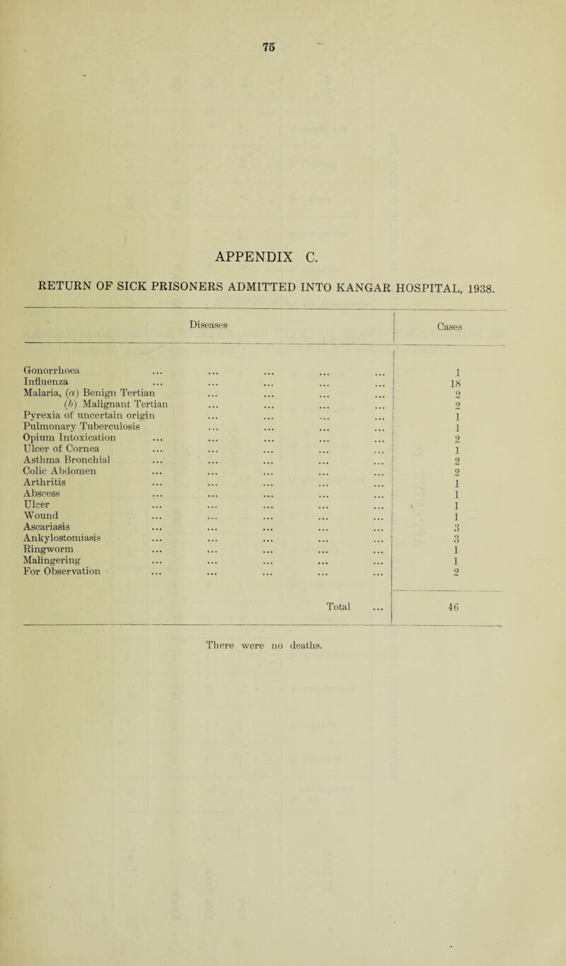 APPENDIX C. RETURN OF SICK PRISONERS ADMITTED INTO KANGAR HOSPITAL, 1938. Diseases Cases Gonorrhoea 1 Influenza 18 Malaria, (a) Benign Tertian 2 (b) Malignant Tertian 2 Pyrexia of uncertain origin 1 Pulmonary Tuberculosis 1 Opium Intoxication 2 Ulcer of Cornea 1 Asthma Bronchial ... ... 2 Colic Abdomen 2 Arthritis 1 Abscess 1 Ulcer V 1 Wound 1 Ascariasis 3 Ankylostomiasis 3 Ringworm 1 Malingering 1 For Observation 2 Total 46 There were no deaths.