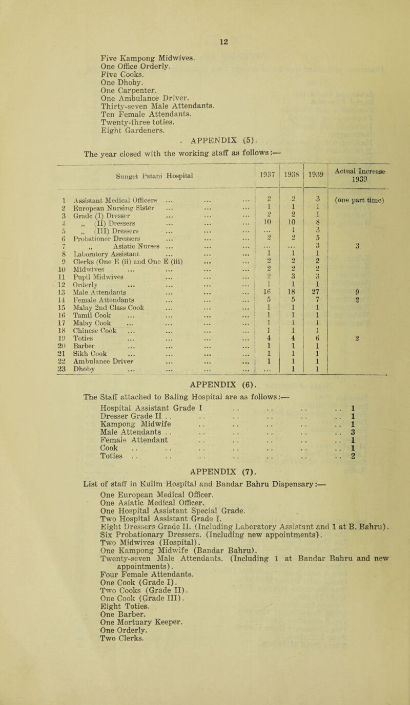 Five Karapong Midwives. One Office Orderly. Five Cooks. One Dhoby. One Carpenter. One Ambulance Driver. Thirty-seven Male Attendants. Ten Female Attendants. Twenty-three toties. Eight Gardeners. . APPENDIX (5). The year closed with the working staff as follows:— Sungei Patani Hospital 1937 1938 1939 Actual Increase 1939 1 Assistant Medical Officers 2 2 3 (one part time) 2 European Nursing Sister 1 1 } 3 Grade (I) Dresser 2 2 1 4 ,, (II) Dressers 10 10 8 5 „ (III) Dressers ... ... 1 3 b Probationer Dressei-s 2 2 5 7 „ Asiatic Nurses ... ... . .. 3 3 8 Laboratory Assistant 1 1 1 9 Clerks (One E (ii) and One E (iii) 9 9 2 10 Midwives 2 9 fmJ 2 11 Pupil Mid wives 2 3 3 12 Orderly 1 1 1 13 Male Attendants lb 18 27 9 14 Female Attendants 5 5 7 2 15 Malay 2nd Class Cook 1 1 1 lb Tamil Cook 1 1 1 17 Malay Cook 1 1 1 18 Chinese Cook 1 1 1 19 Toties 4 4 6 2 20 Barber 1 1 1 21 Sikh Cook 1 1 1 22 Ambulance Driver I 1 1 23 Dhoby ... 1 1 APPENDIX (6). The Staff attached to Baling Hospital are as follows:— Hospital Assistant Grade I . . . . . . 1 Dresser Grade II .. . . . . . . . . 1 Kampong Midwife .. .. .. .. 1 Male Attendants .. .. .. .. .. .. 3 Female Attendant . . . . . . .. 1 Cook . . . . . . . . . . . . 1 Toties . . . . . . . . . . . . 2 APPENDIX (7). List of staff in Kulim Hospital and Bandar Bahru Dispensary:— One European Medical Officer. One Asiatic Medical Officer. One Hospital Assistant Special Grade. Two Hospital Assistant Grade I. Eight Dressers Grade II. (Including Laboratory Assistant and 1 at B.. Bahru). Six Probationary Dressers. (Including new appointments). Two Midwives (Hospital). One Kampong Midwife (Bandar Bahru). Twenty-seven Male Attendants. (Including 1 at Bandar Bahru and new appointments). Four Female Attendants. One Cook (Grade I). Two Cooks (Grade II). One Cook (Grade III). Eight Toties. One Barber. One Mortuary Keeper. One Orderly. Two Clerks.