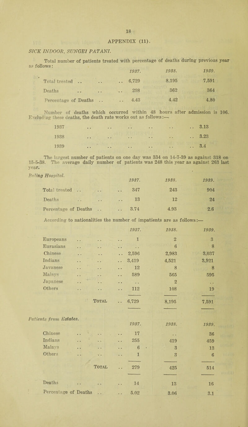 APPENDIX (11). SICK INDOOR, SUNGEI PATANI. Total number of patients treated with percentage of deaths during previous year as follows: 1937. 1938. 1939. • Total treated .. • • 6,729 8,195 7,591 Deaths • • 298 362 364 Percentage of Deaths • 4.43 4.42 4.80 Number of deaths which occurred within 48 hours after Excluding these deaths, the death rate works out as follows:— admission is 106. 1937 • • • • .. 3.13 1938 • • • • • • . . 3.23 1939 .. • • • • . . 3.4 The largest number of patients 15-5-38. The average daily number year. on of one day was 334 on 14-7-39 patients was 248 this year as against 318 on as against 263 last Baling Hospital. 1937. 1938. 1939. Total treated .. • • 347 243 904 Deaths • • 13 12 24 Percentage of Deaths • • 3.74 4.93 2.6 According to nationalities the number of impatients are as follows:— 1937. 1938. 1939. Europeans • • 1 2 3 Eurasians • • • • 6 8 Chinese • • 2,596 2,983 3,037 Indians • • 3,419 4,521 3,921 Javanese • e 12 8 8 Malays • • 589 565 595 Japanese • • • • 2 • • Others • • 112 108 19 Total • e 6,729 8,195 7,591 Patients from Estates. 1937. 1938. 1939. Chinese .. * • • 17 , , 36 Indians • • 255 419 459 Malays • • 6 • 3 13 Others • • 1 3 6 Total • • 279 425 514 Deaths • • 14 13 16 Percentage of Deaths .. 5.02 3.06 3.1