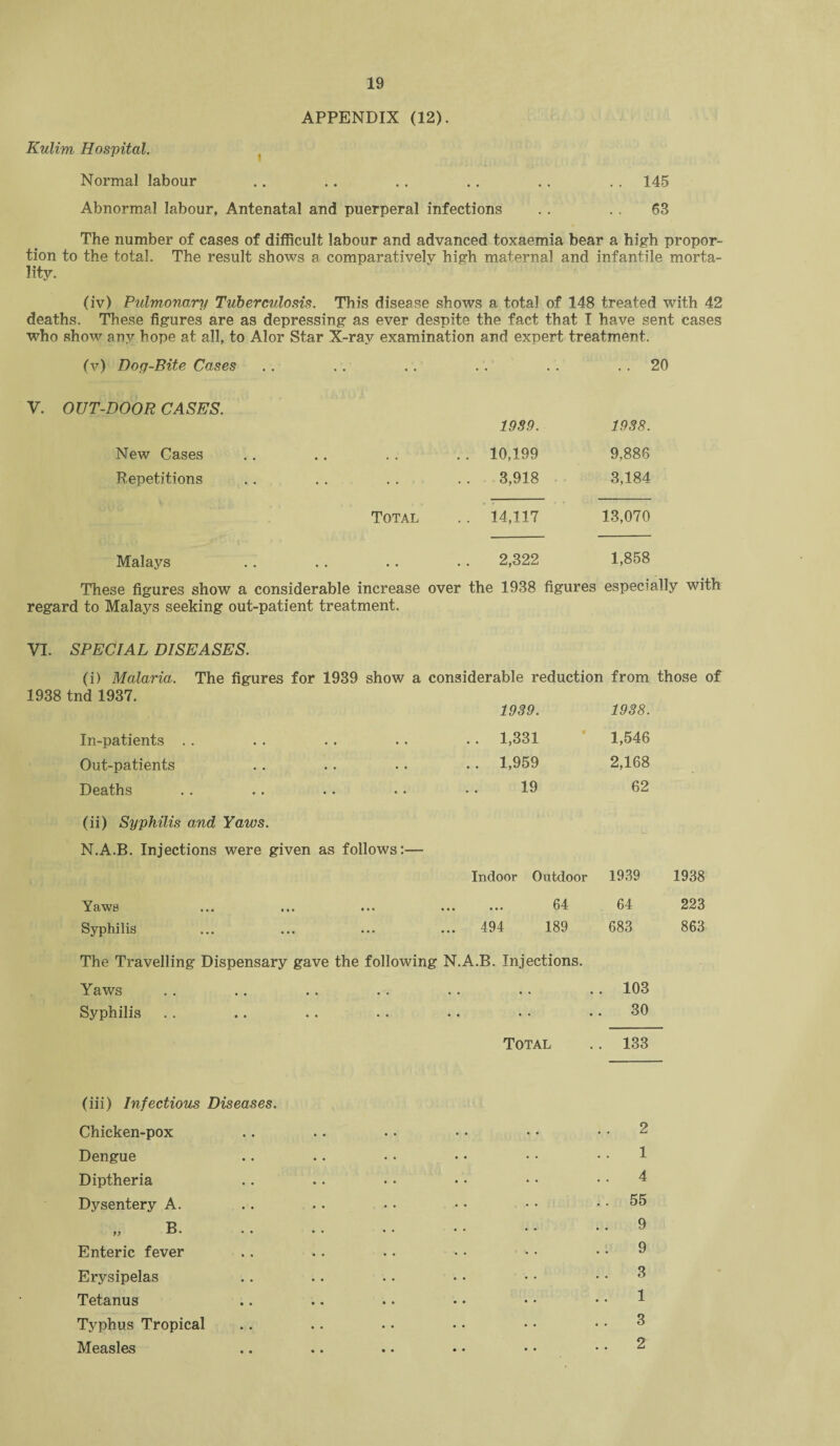 APPENDIX (12). Kulim Hospital. Normal labour .. .. . . .. .. . . 145 Abnormal labour, Antenatal and puerperal infections . . . . 63 The number of cases of difficult labour and advanced toxaemia bear a high propor¬ tion to the total. The result shows a comparatively high maternal and infantile morta¬ lity. (iv) Pulmonary Tuberculosis. This disease shows a total of 148 treated with 42 deaths. These figures are as depressing as ever despite the fact that I have sent cases who show any hope at all, to Alor Star X-ray examination and expert treatment. (v) Dog-Bite Cases .. .. . . .. . . 20 V. OUT-DOOR CASES. 1989. 1938. New Cases . . 10,199 9.888 Repetitions 3,918 3,184 Total . . 14,117 13,070 Malays 2,322 1,858 These figures show a considerable increase over the 1938 figures especially with regard to Malays seeking out-patient treatment. VI. SPECIAL DISEASES. (i) Malaria. The figures for 1939 show a considerable reduction from those of 1938 tnd 1937. 1939. 1938. In-patients . . . . 1,331 1,546 Out-patients .. 1,959 2,168 Deaths 19 62 (ii) Syphilis and Yaws. N.A.B. Injections were given as follows:— Indoor Outdoor 1939 1938 Yaws • •• ••• 64 64 223 Syphilis ... 494 189 683 863 The Travelling Dispensary gave the following N.A.B. Injections. Yaws • • • • . 103 Syphilis • • « • • 30 Total . 133 (iii) Infectious Diseases. Chicken-pox 2 Dengue 1 Diptheria 4 Dysentery A. .. 55 „ B. 9 Enteric fever 9 Erysipelas 3 Tetanus 1 Typhus Tropical .. 3 Measles • • • • .. 2