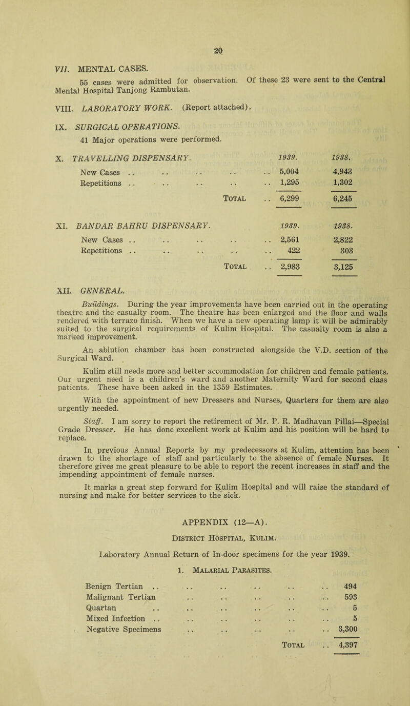 VII. MENTAL CASES. 55 cases were admitted for observation. Of these 23 were sent to the Central Mental Hospital Tanjong Rambutan. VIII. LABORATORY WORK. (Report attached). IX. SURGICAL OPERATIONS. 41 Major operations were performed. X. TRAVELLING DISPENSARY. 1939. 1938. New Cases .. • . . . 5,004 4,943 Repetitions .. • • .. 1,295 1,302 Total .. 6,299 6,245 XI. BANDAR BAHRU DISPENSARY. 1939. 1938. New Cases .. . . .. 2,561 2,822 Repetitions .. • • 422 303 Total .. 2,983 3,125 XII. GENERAL. Buildings. During the year improvements have been carried out in the operating theatre and the casualty room. The theatre has been enlarged and the floor and walls rendered with terrazo finish. When we have a new operating lamp it will be admirably suited to the surgical requirements of Kulim Hospital. The casualty room is also a marked improvement. An ablution chamber has been constructed alongside the V.D. section of the Surgical Ward. Kulim still needs more and better accommodation for children and female patients. Our urgent need is a children’s ward and another Maternity Ward for second class patients. These have been asked in the 1359 Estimates. With the appointment of new Dressers and Nurses, Quarters for them are also urgently needed. Staff. I am sorry to report the retirement of Mr. P. R. Madhavan Pillai—Special Grade Dresser. He has done excellent work at Kulim and his position will be hard to replace. In previous Annual Reports by my predecessors at Kulim, attention has been drawn to the shortage of staff and particularly to the absence of female Nurses. It therefore gives me great pleasure to be able to report the recent increases in staff and the impending appointment of female nurses. It marks a great step forward for Kulim Hospital and will raise the standard of nursing and make for better services to the sick. APPENDIX (12—A). District Hospital, Kulim. Laboratory Annual Return of In-door specimens for the year 1939. 1. Malarial Parasites. Benign Tertian .. .. .. .. .. .. 494 Malignant Tertian .. .. .. .. .. 593 Quartan .. .. .. .. .. .. 5 Mixed Infection .. .. .. .. .. .. 5 Negative Specimens .. .. .. .. .. 3,300