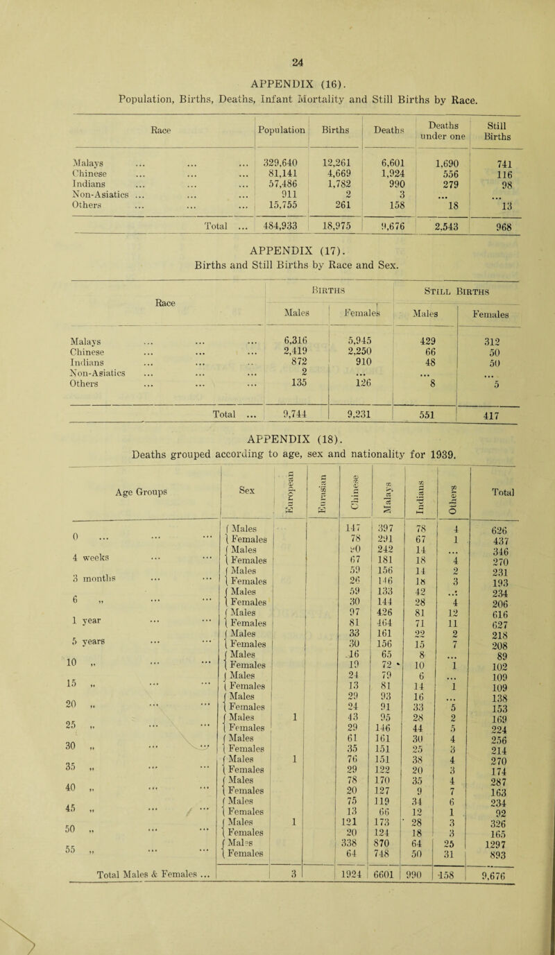APPENDIX (16). Population, Births, Deaths, Infant Mortality and Still Births by Race. Race Population Births Deaths Deaths under one Still Births Malays 329,640 12,261 6,601 1,690 741 Chinese 81,141 4,669 1,924 556 116 Indians 57,486 1,782 990 279 98 Non-Asiatics ... 911 2 3 • • • Others 15,755 261 158 18 13 Total ... 484,933 18,975 9,676 2,543 968 APPENDIX (17). Births and Still Births by Race and Sex. Race Births Still Births Males Females Males Females Malays 6,316 5,945 429 312 Chinese • • • 2,419 2,250 66 50 Indians . . • 872 910 48 50 Non-Asiatics • • • 2 • » • » »» Others . . . 135 126 8 5 Total ... 9,744 9,231 551 417 APPENDIX (18). Deaths grouped according to age, sex and nationality for 1939. Age Groups Sex •rH 1 , M & <v © © Eurasian Chinese ki i ^ 1 Indians Others Total f Males 147 1 397 78 4 626 0 1 Females 78 291 67 1 437 | Males y0 242 14 346 4 weeks jFemales 67 181 18 4 270 | Males 59 156 14 2 231 3 months 1 Females 1 26 146 18 3 193 Males 59 133 42 * • • • 234 6 „ Females 30 144 28 4 206 ( Males 97 426 81 12 616 1 year \ Females 81 464 71 11 627 ( Males 33 161 22 2 218 5 years {Females 30 156 15 7 208 ’ Males .16 65 8' 89 10 „ Females 19 72 ‘ 10 i 102 J Males 24 79 6 • • • 109 15 ( Females 13 81 14 i 109 f Males 29 93 16 • • • 138 20 \ Females 24 91 33 5 153 f Males 1 43 95 28 2 169 25 ), • * • • * • ( Females 29 146 44 5 224 f Males | 61 161 30 4 256 30 „ ••• { Females 35 151 25 3 214 j Males 1 76 151 38 4 270 35 ,, ••• (Females 29 122 20 3 174 ( Males 78 170 35 4 287 40 „ «»■ | Females 20 127 9 7 163 f Males 75 119 34 6 234 45 ,, ••• / ■” t Females 13 66 12 1 92 ( Males 1 121 173 28 3 326 50 „ (Females 20 124 18 3 165 f Males 338 870 64 25 | 1297 55 ,, • • • *•* j Females 64 L 748 50 31 893 Total Males & Females ... 3 1924 i 6601 990 •158 9,676