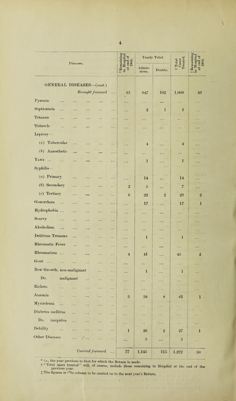 Diseases. ! tr--; la Si M 0 * Yearly Total. ^ CO o> 0) 4^ if » ce CC •d P O . •S 'Pht; pJJ :S w S O Admis¬ sions. Deaths. O ctS (D a o § os Iw GENERAL DISEASES-~(W.) Brought forward 61 947 102 1,008 43 Pyaemia . . . ... . ... . . . Septicaemia ... 2 1 2 Tetanus * • . ■ . . . ... Tubercle . . . j • ■ . I ... Leprosy— (a) Tubercular 4 I ; 4 (h) Anaesthetic ... ... ... ... ... Yaws ... 1 ... 1 ... Syphilis— (a) Primary ... ... ... ... 14 .. 14 • ., : i, . (b) Secondary 2 5 * ... ‘ 7 ... (c) Tertiary . 6 23 2 ’ 29 2 Gonorrhoea ... 17 ■ • • 17 1 Hydrophobia ... ... ... ... Scurvy Alcoholism ... ... ... • . Delirium Tremens 1 1 : * Rheumatic Fever ... • • • ... ... Rheumatism ... 4 41 ... 45 2 Gout ... ... ... • • • New’ Growth, non-malignant 1 1 Do. malignant Rickets ■ Anajmia 3 58 ' 8 61 1 Myxcedema Diabetes mellitus Do. insipidus Debility 1 26 2 • i 27 j 1 Other Diseases ... 1 6 J ... 5 i 1 Carried, forward 77 I 1,145 j 115 1,222 50 * X -UiJLC xi-tJL LULU lb UiatlU. 1 Total cases treated will, of course, include .those remaining in Hospital at the end of the previous year.