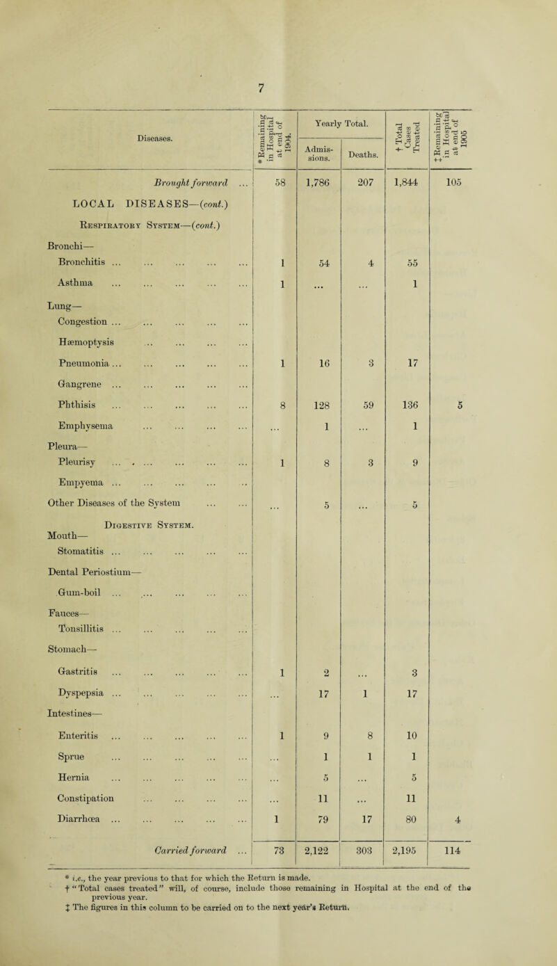 Diseases. * Remaining in Hospital at end of 1904. Yearly Total. r-H cc w m if CD -4^ O go X Remaining in Hospital at end of 1905 Admis¬ sions. Deaths. Eh 8 C O Sh -J- Eh Brought forward ... LOCAL DISEASES—(cont.) Respiratory System—(cowL) Bronchi— 58 1,786 207 1,844 105 Bronchitis ... 1 54 4 55 Asthma Lung— Congestion ... Haemoptysis 1 1 Pneumonia ... Gangrene ... 1 16 3 17 Phthisis 8 128 59 136 5 Emphysema Pleura— • •• 1 1 ... 1 Pleurisy ... .... Empyema ... 1 8 3 9 Other Diseases of the System Digestive System. Mouth— Stomatitis ... Dental Periostium— .Gum-boil Fauces— Tonsillitis ... Stomach— 5 5 Gastritis 1 2 . . . 3 Dyspepsia ... Intestines— ... 17 1 17 Enteritis 1 9 8 10 Sprue ... 1 1 1 Hernia ... 5 ... 5 Constipation ... 11 ... 11 Diarrhoea 1 79 17 80 4 Carried forward 78 2,122 303 2,195 114 * i.e., the year previous to that for which the Return is made. f“Total cases treated” will, of course, include those remaining in Hospital at the end of the previous year.