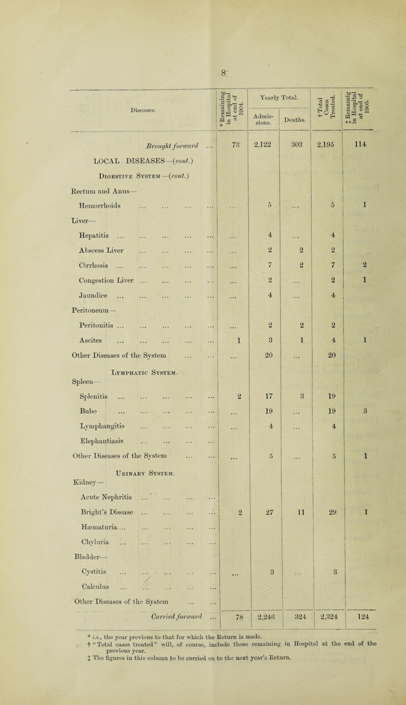 i Yearly Total. I i-h rd a -g ° sions. Deaths. ft cS Brought forward 73' 2,122 303 2,195 114 LOCAL DISEASES—{cont.) Digestive System—{cont.) ) Kectum and Anus— Hemorrhoids 5 ... 5 1 Liver— Hepatitis 4 ... 4 Abscess Liver ... 2 2 2 Cirrhosis ... 7 2 7 2 Congestion Liver ... 2 ... 2 1 J aundice 4 ... 4 Peritoneum — ' ’ Peritonitis ... . .. 2 2 2 Ascites 1 3 1 4 1 Other Diseases of the System ... 20 ... 20 Lymphatic System. Spleen— Splenitis 2 17 3 19 Bubo ... 19 ... 19 3 Lymphangitis .... 4 ... 4 Elephantiasis . * Other Diseases of the System ... 5 ... 5 1 Urinary System. Kidney— 1 Acute Nephritis Bright’s Disease 2 27 11 29 1 Hsematuria ... Chyluria ... Bladder— Cystitis ... ... • * • 3 3 Calculus I i Other Diseases of the System 1 . . . , Carried forward 78 2,246 324 2,324 124 * i.c., the year previous to that for which the Return is made. f “Total cases treated” will, of course, include those remaining in Hospital at the end of the previous year.