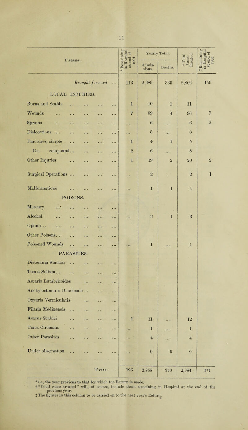 Diseases. * Remaining in Hospital at end of j 1904. Y early Total. ri re « « 0) J Remaining in Hospital at end of 1905. Admis¬ sions. Deaths. EH cS (X) Brought forward LOCAL INJURIES. 113 2,689 335 2,802 159 Burns and Scalds 1 10 1 11 Wounds 7 89 4 96 7 Sprains ... 6 4 . . 6 2 Dislocations ... .. . 3 . . . 3 Fractures, simple 1 4 1 5 Do. compound... 2 6 ... 8 Other Injuries 1 19 2 20 2 Surgical Operations ... • • • 2 ... 2 1 . Malformations POISONS. Mercury ... 1 1 1 Alcohol Opium... Other Poisons... 3 1 3 Poisoned Wounds PARASITES. Distomum Sinense Toenia Solium... Ascaris Lumbricoides Anchylostomum Duodenale ... Oxyuris Yermicularis Filaria Medinensis ... 1 1 Acarus Scabiei 1 12 Tinea Circinata • • • 1 •« • 1 Other Parasites ... 4 4 Under observation ... 9 5 9 Total 126 2,858 350 2,984 | 171 * i.e., the year previous to that for which the Return is made. t“Total cases treated” will, of course, include those remaining in Hospital at the end of the previous year.