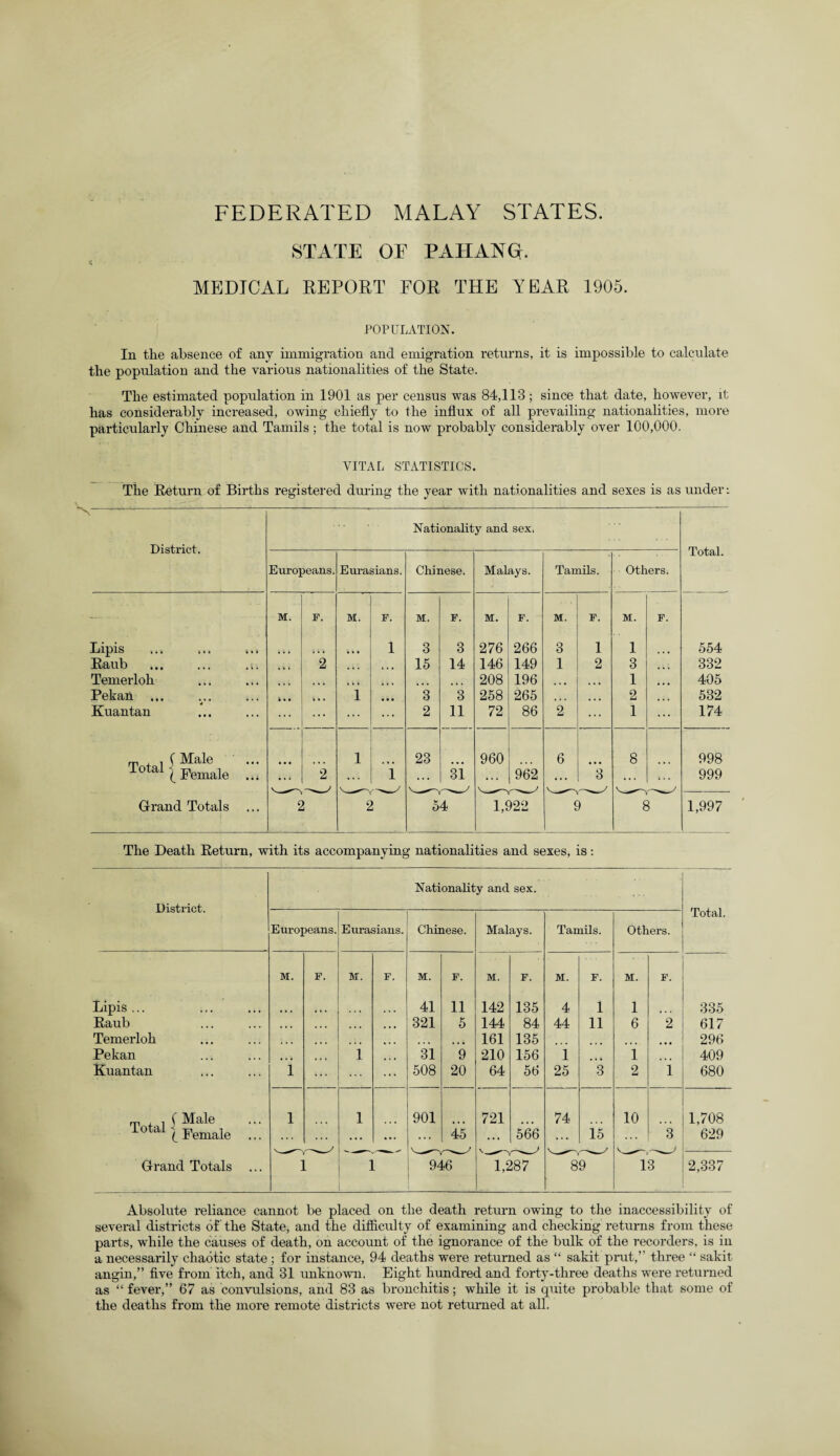 FEDERATED MALAY STATES. STATE OF PAH ANOr. MEDICAL REPORT FOR THE YEAR 1905. POPULATION. In the absence of any immigration and emigration returns, it is impossible to calculate the population and the various nationalities of the State. The estimated population in 1901 as per census was 84,113; since that date, however, it has considerably increased, owing chiefly to the influx of all prevailing nationalities, more particularly Chinese and Tamils; the total is now probably considerably over 100,000. V VITAL STATISTICS. The Return of Births registered during the year with nationalities and sexes is as under: District. Nationality and sex. Total. Europeans. Eurasians. Chinese. Malays. Tamils. Others. Lipis .., M. F. M. F. 1 M. 3 F. 3 M. 276 F. 266 M. 3 F. 1 M. 1 F. 554 Raub ... ... . i. 2 15 14 146 149 1 2 3 332 Temerloh ... ... 208 196 ... 1 405 Pekan ... V • • 1 • • • 3 3 258 265 ... ... 2 532 Kuantan ... ... ... 2 11 72 86 2 ... 1 174 Total ( Female 1 23 960 6 8 998 i.i 2 ... i ... si ... 962 ... 3 ... •... 999 Grand Totals 2 2 54 1,922 9 8 1,997 The Death Return, with its accompanying nationalities and sexes, is: Nationality and sex. District. Europeans. Eurasians. Chinese. Malays. Tamils. Others. Total. Lipis ... M. F. M. F. M. 41 F. 11 M. 142 F. 135 M. 4 F. 1 M. i F. 335 Raub • • • • • • • • • 321 5 144 84 44 11 6 2 617 Temerloh ... ... ... ... 161 135 296 Pekan ... 1 31 9 210 156 1 1 409 Kuantan 1 ... 508 20 64 56 25 3 2 i 680 „ . C Male Total| Female ... 1 1 901 721 74 10 1,708 ... . . . . . . ... .. . 45 ... 566 . . . 15 . . . 3 629 Grand Totals r 1 946 IT,287 ' 89 13 2,337 Absolute reliance cannot be placed on the death return owing to the inaccessibility of several districts of the State, and the difficulty of examining and checking returns from these parts, while the causes of death, on account of the ignorance of the bulk of the recorders, is in a necessarily chaotic state ; for instance, 94 deaths were returned as “ sakit prut,” three “ sakit angin,” five from itch, and 31 unknown. Eight hundred and forty-three deaths were returned as “ fever,” 67 as convulsions, and 83 as bronchitis; while it is quite probable that some of the deaths from the more remote districts were not returned at all.