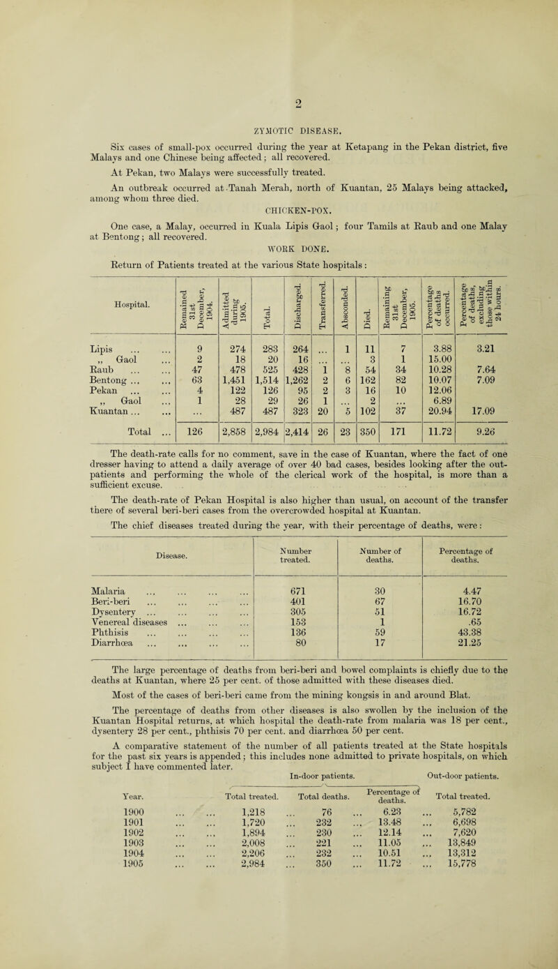 ZYMOTIC DISEASE. Six cases of small-pox occurred during the year at Ketapang in the Pekan district, five Malays and one Chinese being affected; all recovered. At Pekan, two Malays were successfully treated. An outbreak occurred at -Tanah Merah, north of Kuantan, 25 Malays being attacked, among whom three died. CHICKEN-POX. One case, a Malay, occurred in Kuala Lipis Oaol; four Tamils at Raub and one Malay at Bentong; all recovered. WORK DONE. Return of Patients treated at the various State hospitals: Hospital. Remained 31st December, 1904. Admitted during 1905. Total. Discharged. Transferred. Absconded. Died. Remaining 31st December, 1905. Percentage of deaths occurred. Percentage of deaths, excluding those within 24 hours. Lipis 9 274 283 264 1 11 7 3.88 3.21 „ Gaol 2 18 20 16 3 1 15.00 Raub 47 478 525 428 1 8 54 34 10.28 7.64 Bentong ... 63 1,451 1,514 1,262 2 6 162 82 10.07 7.09 Pekan 4 122 126 95 2 3 16 10 12.06 ,, Gaol 1 28 29 26 1 2 • • • 6.89 Kuantan ... ... 487 487 323 20 5 102 37 20.94 17.09 Total ... 126 2,858 2,984 2,414 26 23 350 171 11.72 9.26 The death-rate calls for no comment, save in the case of Kuantan, where the fact of one dresser having to attend a daily average of over 40 bad cases, besides looking after the out¬ patients and performing the whole of the clerical work of the hospital, is more than a sufficient excuse. The death-rate of Pekan Hospital is also higher than usual, on account of the transfer there of several beri-beri cases from the overcrowded hospital at Kuantan. The chief diseases treated during the year, with their percentage of deaths, were: Disease. Number treated. Number of deaths. Percentage of deaths. Malaria 671 30 4.47 Beri-beri 401 67 16.70 Dysentery 305 51 16.72 Venereal diseases ... 153 1 .65 Phthisis 136 59 43.38 Diarrhoea 80 17 21.25 The large percentage of deaths from beri-beri and bowel complaints is chiefly due to the deaths at Kuantan, where 25 per cent, of those admitted with these diseases died. Most of the cases of beri-beri came from the mining kongsis in and around Blat. The percentage of deaths from other diseases is also swollen by the inclusion of the Kuantan Hospital returns, at which hospital the death-rate from malaria was 18 per cent., dysentery 28 per cent., phthisis 70 per cent, and diarrhoea 50 per cent. A comparative statement of the number of all patients treated at the State hospitals for the past six years is appended; this includes none admitted to private hospitals, on which subject I have commented later. In-door patients. Out-door patients. Year. 1900 1901 1902 1903 1904 1905 Total treated. 1,218 1,720 1,894 2,008 2,206 2,984 Total deaths. 76 232 230 221 232 350 Percentage of deaths. 6.23 13.48 12.14 11.05 10.51 11.72 Total treated. 5,782 6,698 7,620 ... 13,849 ... 13,312 ... 15,778