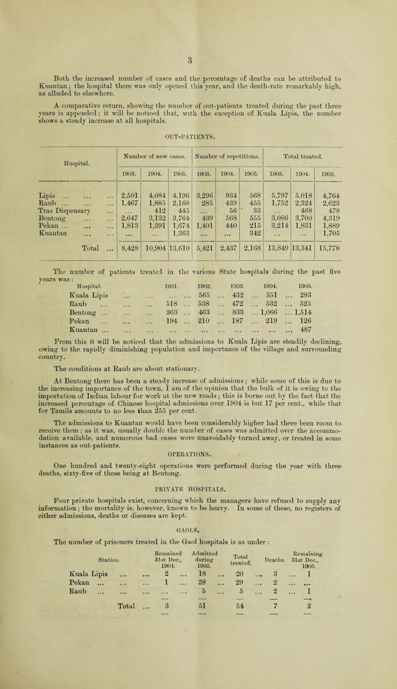 Both the increased number of cases and the percentage of deaths can be attributed to Kuantan; the hospital there was only opened this year, and the death-rate remarkably high, as alluded to elsewhere. A comparative return, showing the number of out-patients treated during the past three years is appended; it will be noticed that, with the exception of Kuala Lipis, the number shows a steady increase at all hospitals. OUT-PATIENTS. Hospital. Number of new cases. Number of repetitions. Total treated. 1903. 1904. 1905. 1903. 1904. 1905. 1903. 1904. 1905. Lipis ... 2,501 4,084 4,196 3.296 934 568 5,797 5,018 4,764 Raub ... 1,467 1,885 2,168 285 439 455 1,752 2,324 2,623 Tras Dispensary • • • 412 445 • • • 56 * 33 . . . 468 478 Bentong 2,647 3,132 3,764 439 568 555 3,086 3,700 4,319 Pekan ... 1,813 1,391 1,674 1,401 440 215 3,214 1,831 1,889 Kuantan ... ... 1,363 ... ... 342 ... ... 1,705 Total ... 8,428 10,904 13,610 5,421 2,437 2,168 13,849 13,341 15,778 The number of patients treated in the various State hospitals during the past five- years was : Hospital. 1901. 1902. 1903. 1904. 1905. Kuala Lipis • • i ... , . . 565 ... 432 ... 351 ... 283 Raub 518 .. . 538 ... 472 ... 532 ... 525 Bentong ... 363 .. . 463 ... 833 ... 1,066 ... 1,514 Pekan 194 .. . 210 ,.. 187 ... 219 ... 126 Kuantan ... . • • • • • • • • • • • • • • ... 487 From this it will be noticed that the admissions to Kuala Lipis are steadily declining, owing to the rapidly diminishing population and importance of the village and surrounding country. The conditions at Raub are about stationary. At Bentong there has been a steady increase of admissions ; while some of this is due to the increasing importance of the town, I am of the opinion that the bulk of it is owing to the importation of Indian labour for work at the new roads; this is borne out by the fact that the increased percentage of Chinese hospital admissions over 1904 is but 17 per cent., while that for Tamils amounts to no less than 255 per cent. The admissions to Kuantan would have been considerably higher had there been room to- receive them ; as it was, usually double the number of cases was admitted over the accommo¬ dation available, and numerous bad cases were unavoidably turned away, or treated in some instances as out-patients. OPERATIONS. One hundred and twenty-eight operations were performed during the year with three deaths, sixty-five of these being at Bentong. PRIVATE HOSPITALS. Four private hospitals exist, concerning which the managers have refused to supply any information; the mortality is, however, known to be heavy. In some of these, no registers of either admissions, deaths or diseases are kept. GAOLS. The number of prisoners treated in the Gaol hospitals is as under: Station. Remained 31st Dec., 190 k Admitted during 1905. Total treated. Deaths. Remaining 31st Dec., 1905. Kuala Lipis 2 ... 18 ... 20 .., 3 ... 1 Pekan ... 1 ... 28 ... 29 ... 2 • • * t • • Raub . 5 ... 5 ... 2 ... 1