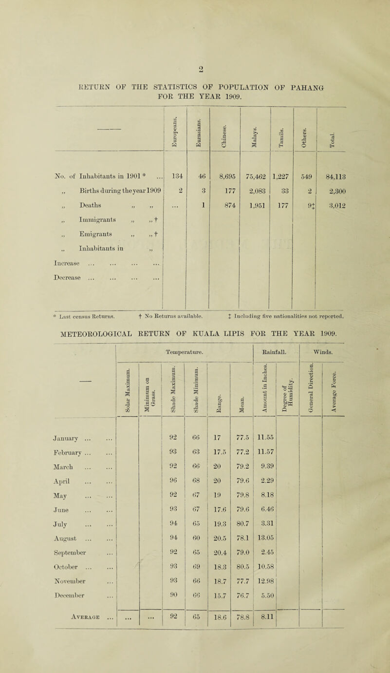 RETURN OF THE STATISTICS OF POPULATION OF PAHANG FOR THE YEAR 1909. [ i cS QJ P* p B i Eurasians. Chinese. Malays. Tamils. Others. Total. No. of Inhabitants in 1901 * 134 46 8,695 75,462 1,227 549 84,113 ,, Births during the year 1909 2 3 177 2,083 33 2 2,300 „ Deaths „ „ ... 1 874 1,951 177 9: 3,012 „ Immigrants „ ,, f ,, Emigrants ,, ,, f ,, Inhabitants in ,, Increase Decrease ... * Last census Returns. f No Returns available. I Including five nationalities not reported. METEOROLOGICAL RETURN OF KUALA LIPIS FOR THE YEAR 1909. Temperature. Rainfall. Winds. i Solar Maximum. 1 Minimum on Grass. Shade Maximum. Shade Minimum. 0 be P3 Mean. m 0 rS o £ i—i £ • rH -G> 3 & o 3 Degree of Humidity. General Direction. 0 0 O 0 be CD > <4 January ... 92 66 17 77.5 11.55 February ... 93 63 17.5 77.2 11.57 March 92 66 20 79.2 9.39 April . 96 68 20 79.6 2.29 May . 92 67 19 79.8 8.18 June 93 67 17.6 79.6 6.46 July . 94 65 19.3 80.7 3.31 August 94 60 20.5 78.1 13.05 September 92 65 20.4 79.0 2.45 October 93 69 18.3 80.5 10.58 November 93 66 18.7 77.7 12.98 December 90 66 15.7 76.7 5.50 Average ... • • • ... 92 65 18.6 78.8 8.11