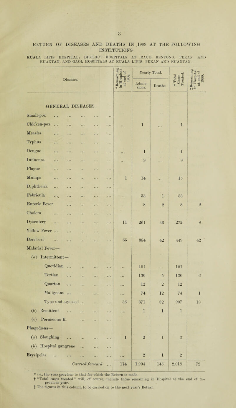 O RETURN OF DISEASES AND DEATHS IN 1909 AT THE FOLLOWING INSTITUTIONS: KUALA LIPIS HOSPITAL; DISTRICT HOSPITALS AT RAUB, BENTONG, PEKAN AND KUANTAN, AND GAOL HOSPITALS AT KUALA LIPIS, PEKAN AND KUANTAN. Diseases. •3 ^ 0 . •9 ‘ELrr- 3 Srg 0 Yearly Total. I 1 r—l cgKQ) uj O 4-> : Remaining in Hospital at end of 1909. 0 go) n h-i ® i-h -p JH cS Admis¬ sions. Deaths. O 2 Lj CC Qj ^ O ^ EH GENERAL DISEASES. Small-pox Cliicken-pox ... 1 1 Measles Typhus Dengue ... 1 1 Influenza ... 9 , , , 9 Plague Mumps 1 14 15 Diphtheria Febricula ¥ 33 1 33 Enteric Fever . . • 8 2 8 2 Cholera Dysentery 11 261 46 272 8 Yellow Fever ... Beri-beri 65 . 384 42 449 42 Malarial Fever— (a) Intermittent— Quotidian ... . 101 101 Tertian ... 130 5 130 6 Quartan ... 12 2 12 Malignant ... ... 74 12 74 1 Type undiagnosed ... 36 871 32 907 13 (b) Remittent ... 1 1 (c) Pernicious R. Phagedsena— (a) Sloughing 1 2 1 3 (b) Hospital gangrene Erysipelas 2 1 2 | Carried forward 114 1,904 145 2,018 72 * i.e., the year previous to that for which the Return is made. f “Total cases treated” will, of course, include those remaining in Hospital at the end of the previous year.