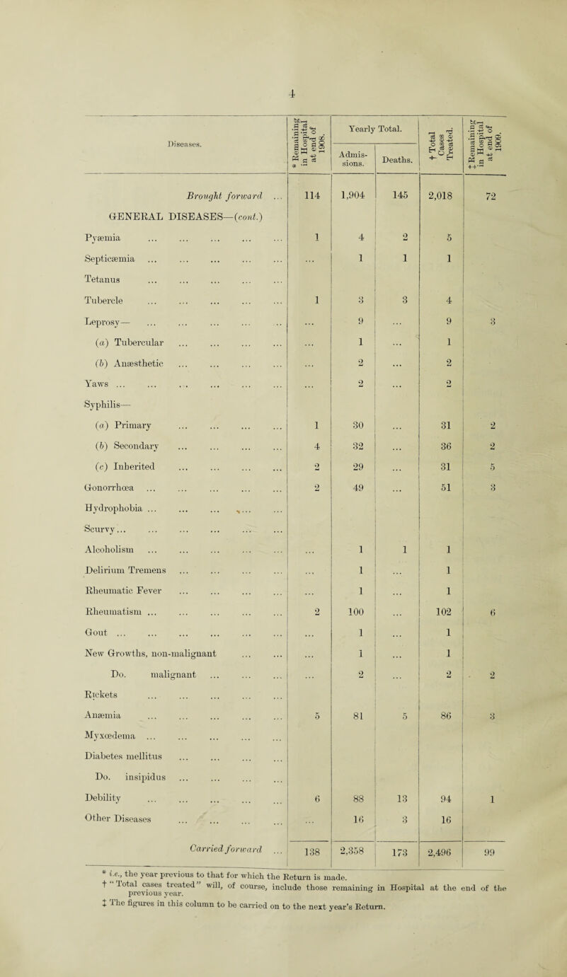 Diseases. -P H.H O •rH pH—i QT ^ ^ o Yearly Total. r—1 T* c3 M O -P fcCr-H a c; •3.-S ° . •2 s — to rt o Sm 3® § w 0 ^ PS rjle Admis¬ sions. Deaths. Lj c3 CD ^ o +- H h o ga H h-l ® i-t 0 e-i PS a ^ Brought forward 114 1,904 145 2,018 72 GENERAL DISEASES—(cont.) Pyaemia •/ 1 4 o Li 5 Septicaemia ... 1 1 1 • Tetanus Tubercle 1 3 3 4 Leprosy— ... 9 9 3 (a) Tubercular ... 1 ... 1 (b) Anaesthetic ... 2 ... 2 . Yaws ... . . . 2 ... o t-l Syphilis— (a) Primary 1 30 ... 31 2 (b) Secondary 4 32 ... 36 2 (c) Inherited o Li 29 31 5 Gonorrhoea 2 49 ... 51 3 Hydrophobia ... ... ... „... Scurvy... Alcoholism ... 1 1 1 Delirium Tremens . • « 1 1 Rheumatic Fever 1 . . . 1 Rheumatism ... 2 100 . . . 102 6 Gout. . . . 1 ... 1 New Growths, noil-malignant 1 .. . 1 Do. malignant 2 ... 2 2 Rickets Anaemia 5 81 5 86 3 Myxoedema ... Diabetes mellitus Do. insipidus Debility 6 88 13 94 1 Other Diseases 16 3 16 Carried forward 138 2,358 173 2,496 99 abv/uuxu xo xxxciu.u• t lotal cases treated will, of course, include those remaining in Hospital at the end of the previous year.