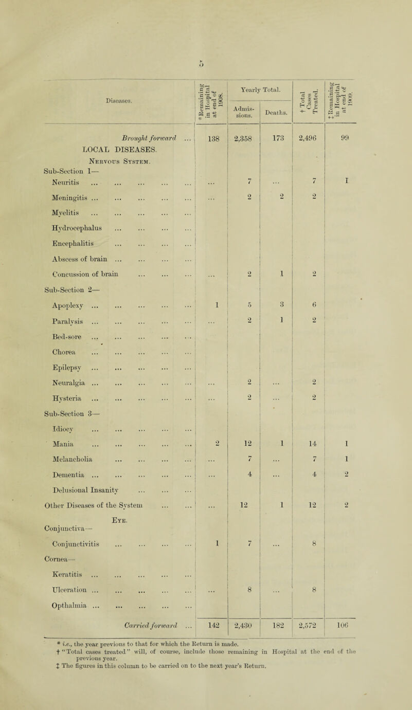 Diseases. * Remaining in Hospital 1 at end of 1908. Yearly Total. rcS “ <» 4-» & 4^5 Ur-. a S .H c .a ■&© $ Admis¬ sions. Deaths. o J h£ g +- E-i £ O T. 05 « M ^ rH PP 2 ^ Brought forward LOCAL DISEASES. Nervous System. Sub-Section 1— 138 2,358 173 2,496 99 Neuritis ... 7 7 I Meningitis ... Myelitis Hydrocephalus Encephalitis Abscess of brain ... 2 2 2 Concussion of brain Sub-Section 2— ... 2 1 2 Apoplexy ... 1 5 3 6 Paralysis Bed-sore ¥ Chorea Epilepsy 2 1 2 Neuralgia ... ... 2 ... 2 Hysteria Sub-Section 3— Idiocy 2 • 2 Mania o 12 1 14 1 Melancholia 7 ... r? / 1 Dementia ... Delusional Insanity ... 4 ... 4 2 Other Diseases of the System Eye. Conjunctiva— 12 1 12 2 Conjunctivitis Cornea— Keratitis 1 7 8 Ulceration ... Optlialmia ... 8 8 Carried forward 142 2,430 182 2,572 106 * i.e., the year previous to that for which the Return is made. + “Total cases treated” will, of course, include those remaining in Hospital at the end of the previous year.