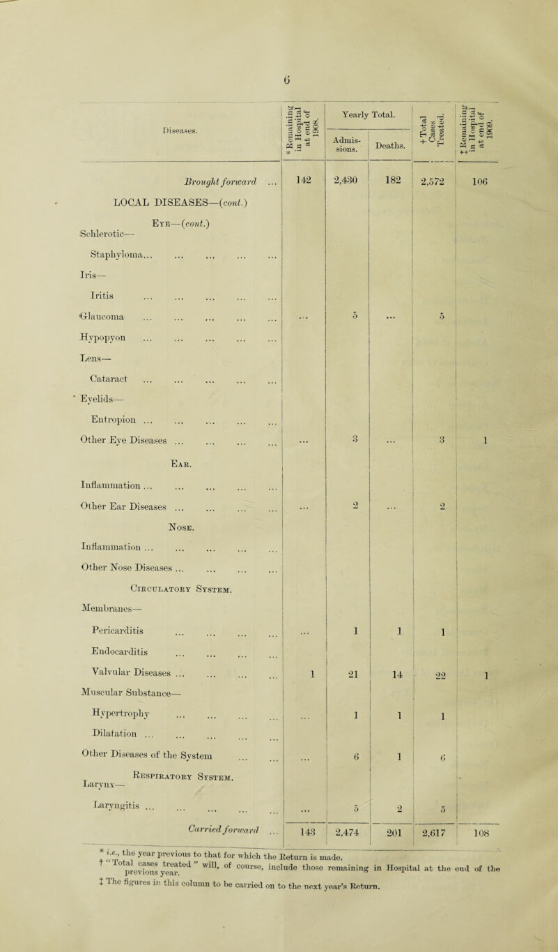 Diseases. brr-H d tS=H • H -H o I'&'gs Yearly Total. I rH r—J j? M <U S 3:5 +? P3 a 03 % Admis¬ sions. Deaths. H § $ Bro ught forward 142 2,430 182 2,572 LOCAL DISEASES—(cont.) Eye—{cont.) Sclilerotic— Staphyloma... Iris— Iritis 'Glaucoma 5 5 Hypopyon L/ens— Cataract Eyelids— Entropion ... Other Eye Diseases ... 0 O I 3 Ear. Inflammation ... Other Ear Diseases ... 2 2 Hose. Inflammation ... Other Hose Diseases ... Circulatory System. Membranes— Pericarditis 1 1 1 Endocarditis Valvular Diseases ... 1 21 14 22 Muscular Substance— Hypertrophy ... 1 1 1 Dilatation ... Other Diseases of the System 6 1 6 Respiratory System. Larynx— Laryngitis ... 5 1 2 5 Carried forward * * 143 2,474 201 2,617 •£ +■} 'o :S 2 S O 2 o B Cl H,H 106 108 ^ ^previous year^ W*^’ course> include those remaining in Hospital at the end of the