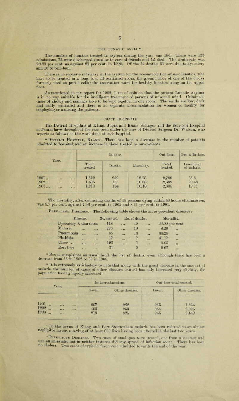 THE LUNATIC ASYLUM. The number of lunatics treated in asylum during the year was 180. There were 122 admissions, 75 were discharged cured or to care of friends and 52 died. The death-rate was 28.88 per cent, as against 21 per cent, in 1902. Of the 52 deaths, 81 were due to dysentery and 10 to beri-beri. There is no separate infirmary in the asylum for the accommodation of sick lunatics, who have to be treated in a long, low, ill-ventilated room, the ground floor of one of the blocks formerly rased as prison cells; the association ward for healthy lunatics being on the upper floor. As mentioned in my report for 1902, I am of opinion that the present Lunatic Asylum is in no way suitable for the intelligent treatment of persons of unsound mind. Criminals, cases of idiotcy and maniacs have to be kept together in one room. The wards are low, dark and badly ventilated and there is no separate accommodation for women or facility for •employing or amusing the patients. COAST HOSPITALS. The District Hospitals at Klang, Jugra and Kuala Selangor and the Beri-beri Hospital at Jeram have throughout the year been under the care of Distinct Surgeon Dr. Watson, who reports as follows on the work done at each hospital. “ District Hospital, Klang.—There has been a decrease in the number of patients • admitted to hospital, and an increase in those treated as out-patients. Year. In-door. Out-door. Out- & In-door. Total treated. Deaths. Mortality. Total treated. Pei’centage of malaria. 1901. 1,822 232 12.73 2,789 38.8 1902. 1,406 153 10.88 2,389 20.48 1903. 1,218 124 10.18 2,688 12.11 “ The mortality, after deducting deaths of 18 persons dying within 48 hours of admission, was 8.7 per cent, against 7.46 per cent, in 1902 and 8.61 per cent, in 1901. “ Prevalent Diseases.—The following table shows the more prevalent diseases:— Disease. No. treated. No. of deaths. Mortality. Dysentery & diarrhoea 118 39 33.00 per cent. Malaria 230 19 8.26 „ Pneumonia ... 35 13 34.28 Phthisis 17 7 41.17 „ XJlcer ... 193 1 0.05 Beri-beri 31 3 9.67 „ “ Bowel complaints as usual head the list of deaths, even although there has been a decrease from 56 in 1902 to 39 in 1903. “ It is extremely satisfactory to note that along with the great decrease in the amount of malaria the number of cases of other diseases treated has only increased very slightly, the population having rapidly increased— Year. In-door admissions. Out-door total treated. Fever. Other diseases. Fever. Other diseases. 1901. 807 962 965 1,824 1902 . 403 953 364 2,025 1903 ... 219 925 245 2,443 “ In the towns of Klang and Port Swettenham malaria has been reduced to an almost negligible factor, a saving of at least 800 lives having been effected in the last two years. “ Infectious Diseases.—-Two cases of small-pox were treated, one from a steamer and one on an estate, but in neither instance did any spread of infection occur. There has been no cholera. Two cases of typhoid fever were admitted towards the end of the year.
