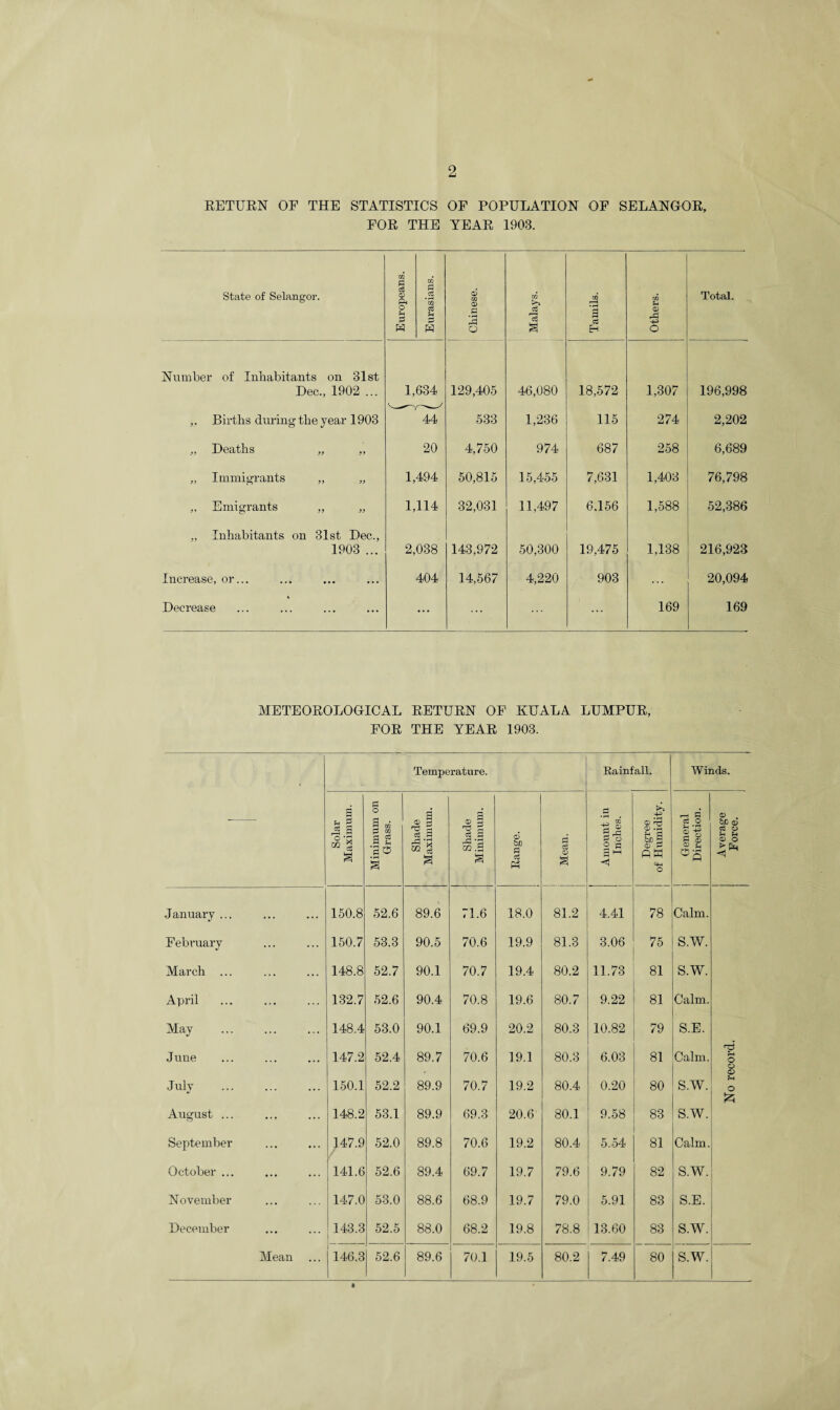 RETURN OE THE STATISTICS OP POPULATION OP SELANGOR, FOR THE YEAR 1903. State of Selangor. Europeans. Eurasians. Chinese. Malays. Tamils. Others. Total. Number of Inhabitants on 31st Dec., 1902 ... 1,634 129,405 46,080 18,572 1,307 196,998 ,. Births during the year 1903 44 533 1,236 115 274 2,202 „ Deaths „ „ 20 4,750 974 687 258 6,689 ,, Immigrants ,, „ 1,494 50,815 15,455 7,631 1,403 76,798 ,, Emigrants ,, „ 1,114 32,031 11,497 6.156 1,588 52,386 „ Inhabitants on 31st Dec., 1903 ... 2,038 143,972 50,300 19,475 1,138 216,923 Increase, or... 404 14,567 4,220 903 ... 20,094 Decrease ... ... ... 169 169 METEOROLOGICAL RETURN OF KUALA LUMPUR, FOR THE YEAR 1903. Temperature. • Rainfall. Winds. * £ O # Average Force. Solar Maximal Minimum Grass. Shade Maxinmn Shade Minimun Range. Mean. | Amount i Inches. Degree 1 of Hurnidi 1 General Directioi January ... • • • • • • 150.8 52.6 89.6 71.6 18.0 81.2 4.41 78 Calm. February ... 150.7 53.3 90.5 70.6 19.9 81.3 3.06 75 s.w. March ... 148.8 52.7 90.1 70.7 19.4 80.2 11.73 81 s.w. April 132.7 52.6 90.4 70.8 19.6 80.7 9.22 81 Calm. May ... 148.4 53.0 90.1 69.9 20.2 80.3 10.82 79 S.E. nd June ... 147.2 52.4 89.7 70.6 19.1 80.3 6.03 81 Calm. r~< o o July 150.1 52.2 89.9 70.7 19.2 80.4 0.20 80 S.W. rH o August ... ... 148.2 53.1 89.9 69.3 20.6 80.1 9.58 83 S.W. September 147.9 52.0 89.8 70.6 19.2 80.4 5.54 00 Calm. October ... 141.6 52.6 89.4 69.7 19.7 79.6 9.79 82 S.W. November 147.0 53.0 88.6 68.9 19.7 79.0 5.91 83 S.E. December ... ... 143.3 52.5 88.0 68.2 19.8 78.8 13.60 83 S.W. Mean ... 146.3 52.6 89.6 70.1 19.5 80.2 7.49 80 s.w. I