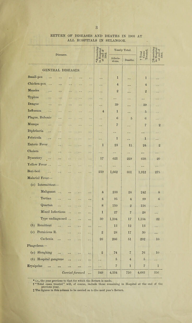 RETURN OF DISEASES AND DEATHS IN 1903 AT ALL HOSPITALS IN SELANOOR. Diseases. be Sh H c .hi o . '3 gns ™ Yearly Total. Tj H CO Q c3 CD rr! bo,— •fl*! c .9 p.^ _• C3 co P ?? d $ r. O C O g 05 0) W rH * .5 * Admis¬ sions. Deaths. O oS § +- ^ 3 WH <0 D KH —l « « d GENERAL DISEASES. Small-pox 1 • . * 1 ... Cliicken-pox ... .. • 4 4 ... Measles ... 2 2 Typhus ... . . • ... Dengue .. • 39 39 Influenza 4 1 5 ... Plague, Bubonic . . • 6 5 6 Mumps . . . 7 ... 7 2 Diphtheria ... •. • Febricula ... 1 1 Enteric Fever 1 23 15 24 2 Cholera .. . • • • ... ... Dysentery * 17 621 229 638 20 Yellow Fever ... .. . ... a . • Beri-beri 250 1,662 351 1,912 275 Malarial Fever—- (a) Intermittent— - Malignant ... 4 238 28 242 8 Tertian 4 95 4 99 6 Quartan 8 110 2 118 ... Mixed Infectious .... 1 27 7 28 ... Type undiagnosed ... 30 1,104 17 1,134 22 (5) Remittent ... 13 12 13 ... (c) Pernicious R. 2 28 17 30 ... Cachexia 26 266 51 292 10 Phagedsena— (a) Sloughing . 2 74 H / 76 10 (6) Hospital gangrene • •• 5 4 5 ... Erysipelas . ... 7 1 7 1 Carried forward 349 4,334 750 4,683 356 * i.e., the year previous to that for which the Return is made. f “ Total cases treated ” will, of course, include those remaining in Hospital at the end of the previous year.