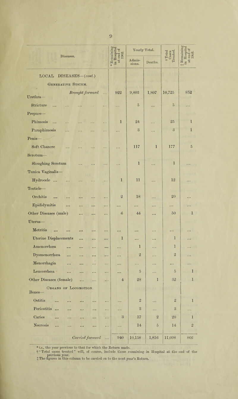 Diseases. bo i-h d C?Ch •2^0 . S 'a,—i '3 M S 0 Yearly Total. go T5 0> O bi'i—i a ■ 5 CO Ta Tfl hJ —y S M ° rH 0^4-1 Ph a * Admis¬ sions. Deaths. r. Cu Co Ehq 0 H H rj a 44*,H LOCAL DISEASES—(cont.) Generative System. Bo-ought forward 922 9,803 1,807 10,725 852 Urethra— Stricture ... 5 ... 5 ... Prepuce— Phimosis 1 24 ... 25 1 Paraphimosis ... 3 ... 3 1 Penis— Soft Chancre ... 117 1 177 5 Scrotum— Sloughing Scrotum ... 1 ... 1 ... Tunica Vaginalis— Hydrocele ... 1 11 ... 12 ... Testicle— Orchitis 2 18 ... 20 ... Epididymitis • • • ... ... ... ... Other Diseases (male) 6 44 ... 50 1 Uterus— Metritis • .. ... ... ... ... Uterine Displacements 1 ... ... 1 ... Amenorrhoea V 1 ... 1 ... Dysmenorrhcea ... 2 ... 2 ... Menorrhagia ... ... ... • • • ... Leucorrhoea ... 5 ... 5 1 Other Diseases (female) 4 28 1 32 1 Organs of Locomotion. Bones— Ostitis ... 2 ... 2 1 Periostitis ... ... 3 ... 3 . . . Caries 3 17 2 20 1 Necrosis ... 14 5 14 2 Carried forward 940 10,158 1,816 11,098 866 * i.e., the year previous to that for which the Return made. Total cases treated” will, of course, include those remaining in Hospital at the end of the previous year.