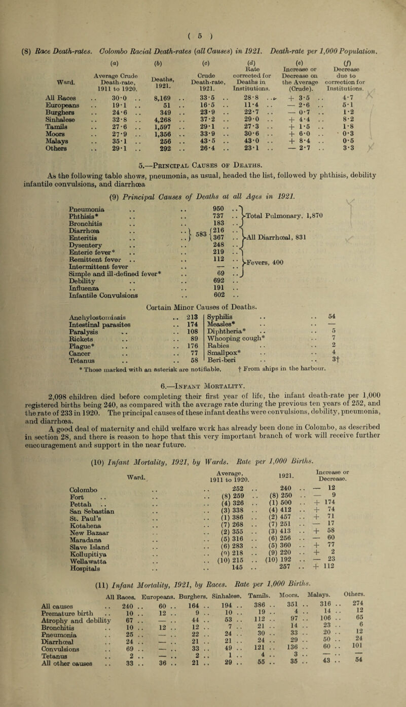 (8) Race Death-rates. Colombo Racial Death-rates {all Causes) in 1921. Death-rate per 1,000 Population. (a) (b) (c) (d) (e) (/) Rate Increase or Decrease Average Crude Deaths, 1921. Crude corrected for Decrease on due to Ward. Death-rate, Death-rate, Deaths in the Average correction for 1911 to 1920. 1921. Institutions. (Crude). Institutions. All Races 30-0 .. 8,169 . . 33-5 .. 28-8 ..„ + 3-5 . 4-7 Europeans 19-1 .. 51 .. 165 .. 11-4 .. — 2-6 . 5*1 Burghers 24-6 .. 349 .. 23-9 .. 22-7 .. — 0-7 . 1-2 Sinhalese 32-8 .. 4,268 .. 37-2 .. 29-0 .. + 4-4 . 8-2 Tamils 27-6 .. 1,597 .. 29*1 .. 27*3 .. + 1*5 . 1-8 Moors 27-9 .. 1,356 .. 33-9 .. 30*6 .. + 6-0 . * 0-3 Malays 351 .. 256 .. 43-5 .. 43-0 .. + 8-4 . 0*6 Others 29*1 .. 292 .. 26*4 .. 23-1 .. — 2-7 . 3*3 5.—Principal Causes of Deaths. As the following table shows, pneumonia, as usual, headed the list, followed by phthisis, debility infantile convulsions, and diarrhoea (9) Principal Causes of Deaths at all Ages in 1921. Pneumonia Phthisis* Bronchitis Diarrhoea Enteritis Dysentery Enteric fever * Remittent fever Intermittent fever Simple and ill-defined fever* Debility Influenza Infantile Convulsions 950 737 183 }883 {!« 248 219 112 69 692 191 602 >Total Pulmonary, 1,870 >A11 Diarrhceal, 831 ^•Fevers, 400 Certain Minor Causes of Deaths. Anchylostomiasis ... 213 Syphilis 54 Intestinal parasites .. 174 Measles* .. — Paralysis .. 108 Diphtheria* 5 Rickets 89 Whooping cough* 7 Plague* .. 176 Rabies 2 Cancer 77 Smallpox* 4 Tetanus 58 Beri-beri 3f * Those marked with an asterisk are notifiable. f From ships in the harbour. 6.—Infant Mortality. 2,098 children died before completing their first year of life, the infant death-rate per 1,000 registered births being 240, as compared with the average rate during the previous ten years of 252, and the rate of 233 in 1920. The principal causes of these infant deaths were convulsions, debility, pneumonia, and diarrhoea. A good deal of maternity and child welfare work has already been done in Colombo, as described in section 28, and there is reason to hope that this very important branch of work will receive further encouragement and support in the near future. (10) Infant Mortality, 1921, by Wards. Rate per 1,000 Births. Ward. Average, 1911 to 1920. 1921. Increase or Decrease. Colombo 252 .. 240 . . — 12 Fort (8) 259 . . (8) 250 .. — 9 Pettah (4) 326 . . (1) 500 . . + 174 San Sebastian (3) 338 .. (4)412 .. + 74 St. Paul’s (1) 386 .. (2) 457 . . + 71 Kotahena (7) 268 .. (7)251 .. — 17 New Bazaar (2) 355 .. (3)413 .. + 58 Maradana .. (6)316 .. (6) 256 . . — 60 Slave Island (6) 283 .. (5) 360 .. + 77 Kollupitiya (0)218 .. (9) 220 .. + 2 Wellawatta .. (10)215 .. (10) 192 .. — 23 Hospitals 145 .. 257 .. + 112 (11) Infant Mortality, 1921, by Races. Rate per 1,000 Births. All Races. Europeans. Burghers. Sinhalese. Tamils. Moors. Malays. Others. All causes 240 .. 60 .. 164 .. 194 .. 386 . . 351 316 274 1 O Premature birth 10 .. 12 .. 9 .. 10 .. 19 .. 4 14 . . 12 r* y Atrophy and debility 67 .. — . , 44 . . 53 .. 112 .. 97 106 . . 65 f* Bronchitis 10 .. 12 .. 12 .. 7 . . 21 . . 14 . . 23 . • o Pneumonia 25 . . — 22 . . 24 . . 30 .. 33 20 . . 12 O A Diarrhceal 24 .. _ 21 . . 21 . . 24 .. 29 .. 50 1 A I Convulsions 69 .. - • . 33 .. 49 .. 121 .. 136 60 101 Tetanus 2 .. - , , 2 .. 1 .. 4 .. 3 • • '  • • KA All other causes 33 .. 36 .. 21 .. 29 .. 55 .. 35 43 . . 54