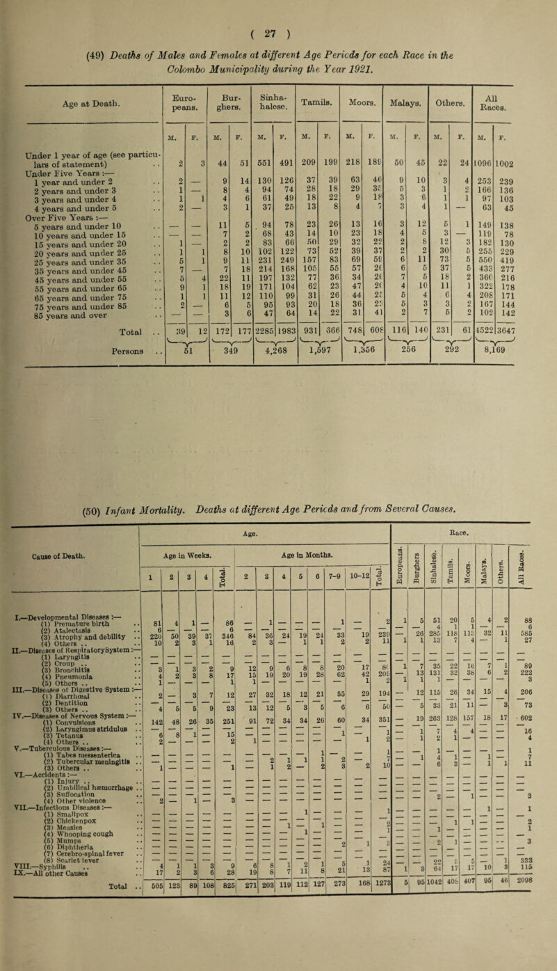 (49) Deaths of Males and Females at different Age Periods for each Race in the Colombo Municipality during the Year 1921. Age at Death. Euro¬ peans. Bur¬ ghers. Sinha- halese. Tamils. Moors. Malays. Others. All Races. M. F. M. F. M. F. M. F. M. F. M. F. M. F. M. F. Under 1 year of age (see particu- lars of statement) 2 3 44 51 551 491 209 199 218 189 50 45 22 24 1096 1002 Under Five Years :— \ 1 year and under 2 2 — 9 14 130 126 37 39 63 46 9 10 3 4 253 239 2 years and under 3 1 — 8 4 94 74 28 18 29 35 5 3 1 2 166 136 3 years and under 4 1 1 4 6 61 49 18 22 9 18 3 6 1 1 97 103 4 years and under 5 2 — 3 1 37 25 13 8 4 7 3 4 1 — 63 45 Over Five Years :— 5 years and under 10 — — 11 5 94 78 23 26 13 16 3 12 5 1 149 138 10 years and under 15 — — 7 2 68 43 14 10 23 18 4 5 3 — 119 78 15 years and under 20 1 — 2 2 83 66 50 29 32 22 2 8 12 3 182 130 20 years and under 25 1 1 8 10 102 122 73 52 39 37 2 2 30 5 255 229 25 years and under 35 5 1 9 11 231 249 157 83 69 59 6 11 73 5 550 419 35 years and under 45 7 — 7 18 214 168 105 55 57 2( 6 5 37 5 433 277 45 years and under 55 5 4 22 11 197 132 77 36 34 2( 7 5 18 2 360 216 55 years and under 65 9 1 18 19 171 104 62 23 47 2( 4 10 11 1 322 178 65 years and under 75 1 1 11 12 110 99 31 26 44 25 5 4 6 4 208 171 75 years and under 85 . . 2 — 6 5 95 93 20 18 36 23 5 3 3 2 167 144 85 years and over — — 3 6 47 64 14 22 31 41 2 7 5 2 102 142 Total 39 12 172 177 2285 1983 931 666 748 60S 116 140 231 61 4522 3647 _7 _7 v -J v__ _J V._ _J -J ' *> Y nr Persons 51 349 4,268 1,597 1.356 256 292 8,169 (50) Infant Mortality. Deaths at different Age Periods and from Several Causes. Age. Dace. Cause of Death. Age in Weeks. Age in Months. a a $ GO u <v £3 00 6 W e o o OQ CO f» 1 & 1 2 3 4 3 2 S 4 5 6 7-9 10-12 +3 o s fcfi a 1 a 07 --- O H H w m go H s S O I.—Developmental Diseases :— 81 1 86 1 51 20 5 4 2 ftft (1) Premature birth 4 1 — — 1 — — — 1 z 6 585 27 (2) Atalectafiis (3) Atrophy and debility .. (4) Others .. 6 220 10 50 2 39 3 37 1 6 346 16 84 2 36 3 24 19 1 24 1 33 2 19 2 230 11 l 26 1 285 13 118 7 113 4 32 ii i II.—Diseases of RespiratorySystem:— (1) Laryngitis (2) Croup .. (3) Bronchitis (4) Pneumonia 3 4 1 2 3 3 2 8 9 17 12 15 9 19 6 20 8 19 8 28 20 62 17 42 8< 206 1 1 7 13 35 131 l 22 32 16 38 7 6 1 2 89 222 3 (5) Others .. 1 — — — 1 i — — — 1 III.—Diseases of Diaestive System :— (1) Diarrhoeal 2 - - 3 7 12 27 32 18 12 21 55 29 194 — 12 115 26 34 15 4 206 (2) Dentition (3) Others .. 4 5 5 9 23 13 12 5 3 5 6 6 50 — 5 33 21 11 — 73 IV.—Diseases of Nervous System :— (1) Convulsions 142 48 26 35 251 91 72 34 34 26 60 34 351 — 19 263 128 157 18 17 ■ 602 (2) Laryngimus stridulus .. 15 1 4 4 16 (3) Tetanus 6 8 1 — 1 J 2 1 4 (41 Others .. 2 — — — 2 1 — — — — 1 V,—Tuberculous Diseases :— 1 (1) Tabes messenterica 1 — \ 4 1 1 7 (2) Tubercular meningitis .. (3) Others .. 1 — - 1 ~ 1 1 2 1 1 2 2 3 2 7 10 — 6 3 — 1 1 ii VI.—Accidents :— (1) Injury .. (2) Umbilical haemorrhage .. — — — — — — — — (3) Suffocation — — — — — — — — — 2 i _ 3 (4) Other violence 2 — 1 — 3 VII.—Infectious Diseases :— 1 - 1 (1) Smallpox — — — — — — — — 1 _ _ (2) Chickenpox — — — — — — — o 1 i _ _ 2 (3) Measles 1 1 i i _ _ 1 (4) Whooping cough — — — — — — — — 1 - _ — _ (5) Mumps — — — — — — — — ' 1 2 1 - _ . - 3 (6) Diphtheria z — (7) Cerebro-spinal fever — — — — — — — — — _ _, _ — — (8) Scarlet fever 3 6 6 19 8 8 i 8 1 24 87 22 6 5 _ 1 333 VIII. —Syphilis IX. —All other Causes 4 17 1 2 1 3 9 28 1 7 2 11 21 13 l 3 64 17 17 10 3 115 Total .. 505 123 89 108 825 271 203 119 112 127 273 168 1273 5 I 95 1042 408 407 95 46 2098