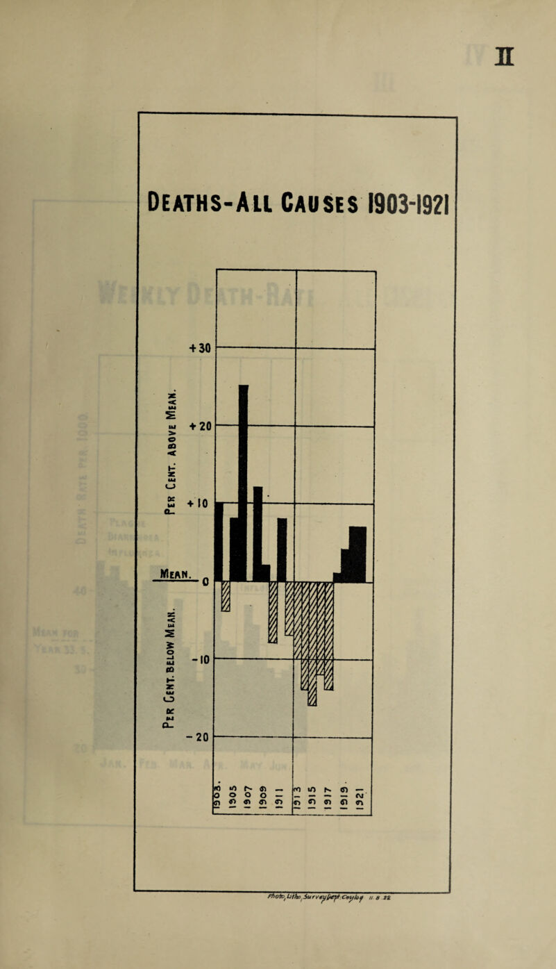 Deaths-Ali Causes 1903-1921 Phofo' Of ho' Su r veufreyt Ceuh f n a 2Z