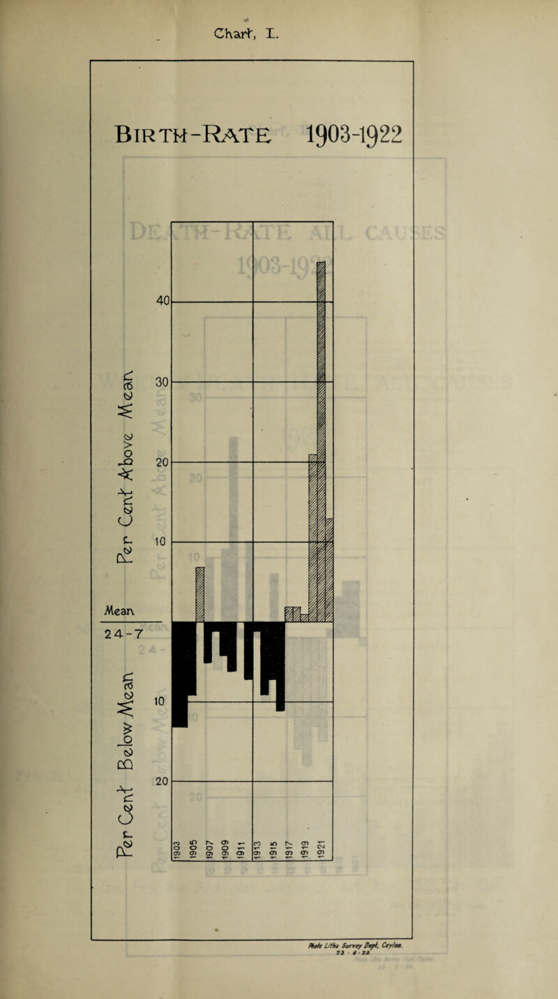 Chart, X. Birth-Rate 1903-192: Photo Lit ho Survey Dept, Ceylon. 23 S 23