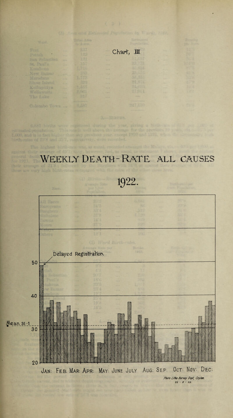 Ch^rf, M ^car\_3i •_ Weekly Death-Rate all causes 1922. Jan: Feb: Mar: Apr: May: June July Aug: Sep: Oct-. Nov: Dec-. Photo L/Mro Surrey Dept, Cey/on. 22 • s • 23.