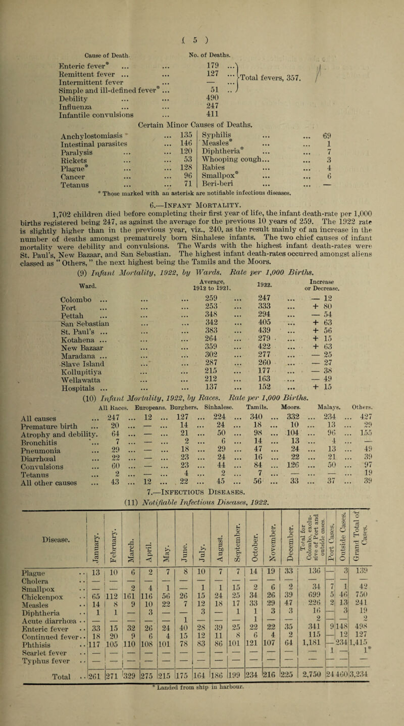 Cause of Death. Enteric fever* Remittent fever ... Intermittent fever ... Simple and ill-defined fever  ... Debility Influenza Infantile convulsions No. of Deaths. 179 127 51 490 247 411 | Total fevers, 357. Certain Minor Causes of Deaths. Anehylostomiasis ... 135 Intestinal parasites ... 146 Paralysis ... 120 Rickets 53 Plague* ... 128 Cancer ... 96 Tetanus ... 71 Syphilis ... ... 69 Measles* ^ ... ... 1 Diphtheria* ... ... 7 Whooping cough... ... 3 Rabies ... ... 4 Smallpox' ... ... 6 Beri-beri ... ... — * Those marked with an asterisk are notifiable infectious diseases. 6.—Infant Mortality. 1,702 children died before completing their first year of life, the infant death-rate per 1,000 births registered being 247, as against the average for the previous 10 years of 259. The 1922 rate is slightly higher than in the previous year, viz., 240, as the result mainly of an increase in the number of deaths amongst prematurely born Sinhalese infants. The two chief causes of infant mortality were debility and convulsions. The Wards with the highest infant death-rates were St. Paul’s, New Bazaar, and San Sebastian. The highest infant death-rates occurred amongst aliens classed as “ Others, ” the next highest being the Tamils and the Moors. (9) Infant Mortality, 1922, by Wards. Rate per 1,000 Births. Ward. Average, 1912 to 1921. 1922. Increase or Decrease. Colombo • • • 259 247 — 12 Fort • • • 253 333 + 80 Pettah • • • 348 294 — 54 San Sebastian • • • 342 405 + 63 St. Paul’s ... • • • 383 439 + 56 Kotahena ... • • • 264 279 ■ + 15 New Bazaar • • • 359 422 . + 63 Maradana ... • • • 302 277 — 25 Slave Island •. • 287 260 . — 27 Kollupitiya • • • 215 177 — 38 Wellawatta • • • 212 163 — 49 Hospitals ... ... 137 152 + 15 (10) Infant Moi •tality, 1922, by Races. Rate per 1,000 Births. All Races. Europeans. Burghers, Sinhalese. Tamils. Moors. Malays. Others. All causes ... 247 ... 12 ... 127 ... 224 ... 340 ... 332 ... 234 ... 427 Premature birth 20 ... — 14 24 ... 18 ... 10 ... 13 .... 29 Atrophy and debility. 64 ... — 21 ... 50 ... 98 ... 104 ... 96 ... 155 Bronchitis 7 ... — 2 ... 0 ... 14 ... 13 ... 4 ... — Pneumonia 29 ... 1 • • • 18 ... 29 ... 47 ... 24 ... 13 ... 49 Diarrhoeal 22 ... • • • 23 24 ... 16 ... 22 ... 21 ... 39 Convulsions 60 ... — 23 44 84 ... 126 ... 50 ... 97 Tetanus 2 ... — 4 2 ... 7 ... — ... — ... 19 All other causes 43 ... 12 ... 22 45 • • • xt/ • • • 56 ... 33 ... 37 39 7.—Infectious Diseases. (11) Notifiable Infectious Diseases, 1922. i Disease. January. February. March. April. & June. July. August. September. October. November. December. Total for Colombo, exclu¬ sive of Port and outside cases. Port Cases i Outside CaseSi Grand Total of Cases. Plague 13 10 6 2 7 8 10 7 7 14 19 33 136 3 139 Cholera Smallpox _ 2 4 1 — 1 1 15 2 6 2 34 V 1 42 Chickenpox 65 112 161 116 56 26 15 24 25 34 26 39 699 5 46 750 Measles 14 8 9 10 22 7 12 18 17 33 29 47 226 2 13 241 Diphtheria 1 1 — 3 — — 3 — 1 1 3 3 16 3 19 Acute diarrhoea • • — — — — — 1 — — — 1 — — 2 Enteric fever 33 15 32 26 24 40 28 39 25 22 22 35 341 9 148 498 Continued fever • • 18 20 9 6 4 15 12 11 8 6 4 2 115 12 127 Phthisis 117 105 110 108 101 78 83 86 101 121 107 64 1,181 — 234 1,415 Scarlet fever 1 Typhus fever 1 Total 261 271 >329 275 215 175 164 186 199 234 216 225 2,750 24 460 3,234 * Landed from ship in harbour.