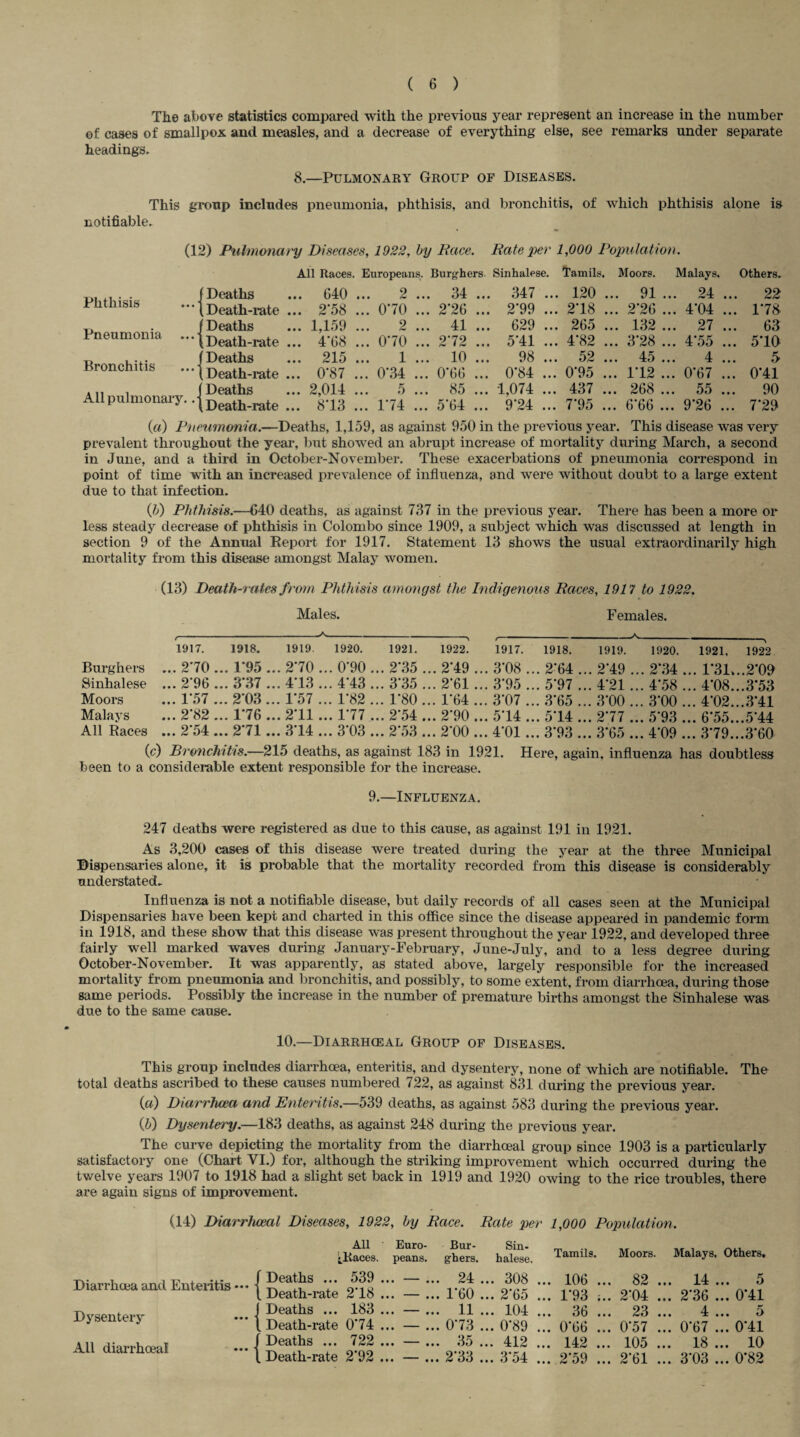 The above statistics compared with the previous year represent an increase in the number of cases of smallpox and measles, and a decrease of everything else, see remarks under separate heading's. 8.—Pulmonary Group of Diseases. This group includes pneumonia, phthisis, and bronchitis, of which phthisis alone is notifiable. (12) Pulmonary Diseases, 1922, by Pace. Rate per 1,000 Population. All Races. Europeans. Burghers Sinhalese. Tamils. Moors. Malays. Others. Phthisis Pneumonia Bronchitis All pulmonary.. Deaths Death-rate Deaths Death-rate Deaths Death-rate Deaths Death-rate .. G40 . 9 • • .. 34 ... 347 . .. 120 ... 91 .. . 24 .. . 22' .. 2*58 . . 0*70 . . 2*26 ... 2*99 . . 2*18 ... 2*26 .. . 4*04 .. . 1*78 .. 1,159 . 2 . . 41 ... 629 . . 265 ... 132 .. . 27 .. . 63 .. 4*08 . . 0*70 . . 2*72 ... 5*41 . . 4*82 ... 3*28 .. . 4*55 .. . 5*10 .. 215 . 1 . . 10 98 . . 52 ... 45 .. 4 .. 5 .. 0*87 .. . 0*34 .. . 0*60 ... 0*84 .. . 0*95 ... 1*12 .. . 0*67 .. . 0*41 .. 2,014 .. 5 .. . 85 ... 1,074 .. . 437 ... 268 .. • 55 • • 90 .. 8*13 .. . 1*74 .. . 5*04 ... 9*24 .. . 7*95 ... 6*66 .. • 9*26 .. 7*29 (a) Pneumonia.—Deaths, 1,159, as against 950 in the previous year. This disease was very prevalent throughout the year, but showed an abrupt increase of mortality during March, a second in June, and a third in October-November. These exacerbations of pneumonia correspond in point of time with an increased prevalence of influenza, and were without doubt to a large extent due to that infection. (5) Phthisis.—640 deaths, as against 737 in the previous year. There has been a more or less steady decrease of phthisis in Colombo since 1909, a subject which was discussed at length in section 9 of the Annual Report for 1917. Statement 13 shows the usual extraordinarily high mortality from this disease amongst Malay women. (13) Death-rates from Phthisis amongst the Indigenous Races, 1917 to 1922. Males. 1917. 1918. 1919. 1920. 1921. 1922. 1917. ; ... 2*70 ... 1*95 ... 2*70 ... 0*90 ... 2*35 ... 2*49 ... 3*08 ) ... 2*96 ... 3*37 ...4*13 ... 4*43 ... 3*35 ... 2*61... 3*95 ... 1*57 ... 2*03 ... 1*57 ... 1*82 ... 1*80... 1*64 ... 3*07 ... 2*82 ... 1*76 ... 2*11 ... 1*77 ... 2*54 ... 2*90... 5*14 3 ...2*54 ... 2*71 ... 3*14 ... 3*03 ... 2*53 ... 2*00 ... 4*01 (c) Bronchitis.— 215 deaths, as against 183 in 1921. I Burghers Sinhale Moors Malays All Rac been to a considerable extent responsible for the increase. 1918. 2‘64 5'97 3'65 514 3*93 Females. 1919. 219 4*21 3*00 277 3*65 1920. 2*34 4*58 3*00 5*93 4*09 Here, again, influenza 1921, 1922 ... 1*31,..2*09 ... 4*08...3*53 ... 4*02...3*41 ... 6*55...5*44 ... 3*79...3*60 has doubtless 9.—Influenza. 247 deaths were registered as due to this cause, as against 191 in 1921. As 3,200 cases of this disease were treated during the year at the three Municipal Dispensaries alone, it is probable that the mortality recorded from this disease is considerably understated. Influenza is not a notifiable disease, but daily records of all cases seen at the Municipal Dispensaries have been kept and charted in this office since the disease appeared in pandemic form in 1918, and these show that this disease was present throughout the year 1922, and developed three fairly well marked waves during January-February, June-July, and to a less degree during October-November. It was apparently, as stated above, largely responsible for the increased mortality from pneumonia and bronchitis, and possibly, to some extent, from diarrhoea, during those same periods. Possibly the increase in the number of premature births amongst the Sinhalese was due to the same cause. 10.—Diarrhceal Group of Diseases. This group includes diarrhoea, enteritis, and dysentery, none of which are notifiable. The total deaths ascribed to these causes numbered 722, as against 831 during the previous year. (ft) Diarrhoea and Enteritis.—539 deaths, as against 583 during the previous year. (b) Dysentery.—183 deaths, as against 248 during the previous year. The curve depicting the mortality from the diarrhceal group since 1903 is a particularly satisfactory one (Chart VI.) for, although the striking improvement which occurred during the twelve years 1907 to 1918 had a slight set back in 1919 and 1920 owing to the rice troubles, there are again signs of improvement. (14) Diarrhceal Diseases, 1922, by Race. Rate per 1,000 Population. All Euro- Bur- Sin- jKaces. peans. ghers. halese. Tamils. Moors. Malays, Others, Diarrhoea and Enteritis Dysentery All diarrhoea! Deaths ... 539 ... — ... 24 ... 308 ... 106 ... 82 ... 14 ... 5 . Death-rate 2*18 ... — ... 1*60 ... 2*65 ... 1*93 ;.. 2*04 ... 2*36 ... 0*41 Deaths ... 183 ... —— ... 11 ... 104 ... 36 ... 23 ... 4 ... 5 . Death-rate 0*74 ... — ... 0*73 ... 0*89 ... 0*66 ... 0*57 ... 0*67 ... 0*41 Deaths ... 722 ... — ... 35 ... 412 ... 142 ... 105 ... 18 ... 10 . Death-rate 2*92 ... — ... 2*33 ... 3*54 ... 2*59 ... 2*61 ... 3*03 ... 0*82