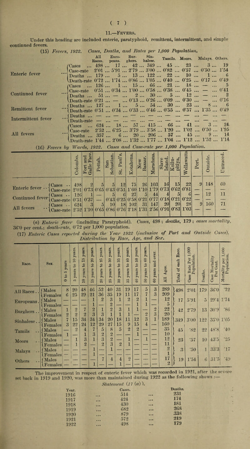 11.—Fevers. Under this heading are included enteric, paratyphoid, remittent, intermittent, and simple continued fevers. (15) Fevers, 1022. Cases, Deaths, and Fairs per 1,000 Population* Enteric fever Continued fever Remittent fever Intermittent fever All fevers All Races. Cases ... 498 .. Case-rate 2*01 .. Deaths ... 179 .. Death-rate O'7 2 .. /Cases ... 126 .. ! Case-rate 0'51 ., j Deaths ... 51 ., VDeath-rate 0'21 . (Deaths ... 127 . (Death-rate 0’51 . (Deaths ... — . (Death-rate — . /Cases ... 624 . > 1 Case-rate 2*52 . I Deaths ... 857 . \Death-rate 1’44 . Euro¬ Bur¬ Sin¬ peans. ghers. halese. . 17 ... 42 . .. 349 . 5*91 ... 279 . .. 3'00 • O ... 13 . .. 122 . 174 ... 0‘86 . .. 1*05 1 ... 15 . .. 66 . 0'34 ... l'OO . .. 0’58 p • ~ ... 2 . .. 30 »•  ... 0'13 . .. 0'26 .. 1 ... o . ... 54 .. 0*34 ... 0*33 . ... 0*46  18 ..! 57 ' ! ’.! 415 .. 6'25 ... 379 ... 3*58 6 ... 20 ... 206 .. 2*08 ... 1*32 ... 177 Tamils, Moors. Malays. Others. 45 ... 23 a • • • U 19 0*82 ... 0*57 ... 0*50 .« 1*54 22 ... 10 ... 1 ... 6 0*40 ... 0*25 ... 0*17 ... 0*49 21 ... 18 • ~ • • • 5 0‘38 ... 0*45 « • • —— • • • 0*41 5 ... 12 ■“““ • • • 2 0*09 ... 0*30 • ' • • • 0*16 30 ... 23 • • • ^ • • • 6 0*55 ... 0*57 ... 1*35 ... «.. 1 ... 0*49 66 C4 4 ' ... 41 ... ““ ... ... 24. 1*20 ... 1*02 ... 0*50 ... 1*95 57 45 Q ... • • • 14 1*04 ... 1*12 ... 1 t)2 *4.4 1*14 (16) Fevers by Wards, 1922. Cases and Case-rate per 1,000 Population. Colombo. Fort and j Galle Face. Pettah. San Sebastian. St. Paul’s. j Kotahena. New Bazaar. Maradana. Slave Island. i cj o *-£> Wellawatta Port. Outside. Untraced. Cases • • 498 9 5 5 12 75 26 103 16 15 22 9 148 60 Enteric fever • • ■ Case-rate 2*01 0*73 0*65 0*43 0*51 1*60 1*10 1*79 0*73 0*62 0*81 — — — Cases • • 126 1 _ 5 6 27 5 44 4 5 6 — 12 11 Continued fever- . Case-rate 0*51 0*37 — 0*43 0*25 0*58 0*21 0*77 0*18 0*21 0*22 — — — Cases • • 624 3 5 10 18 102 31 147 20 20 28 9 160 71 All fevers .Case-rate 2*52 1*10 0*65 0*86 0*76 2*18 1*31 2*56 0*91 0*83 ro3 ~ (a) Enteric fever (including Paratyphoid). Cases, 498; deaths, 179 ; eases mortality. 36‘0 per cent.; death-rate, O'72 per 1,000 population. (17) Enteric Cases reported during the Year 1922 (inclusive of Port and Outside Cases). Distribution by Pace, Age, and Sex. Race. Sex 0 to 5 years 5 years to 10 years. 10 years to 15 years. 15 years to 20 years. 20 years to 25 years. 25 years to 30 years. 30 years to 35 years. 35 years to 40 years. 40 years to 50 years. 50 years to 60 years. 60 years and over. All Ages, Total of each Race. Case Rate Per 1,000 Population. i Deaths. Case Mortality Per Cent. j Mortality per 1,000 Population. \ 11 Roppcj (Males 8 20 48 4.6 52 40 31 19 17 5 3 289 1.498 2*01 179 36*0 *72 (Females 6 25 29 21 36 35 19 11 17 7 3 209 I Europeans. (Males — — — 1 2 3 1 2 2 1 12 } 17 5*91 5 29*4 1*74 (Females — — 1 — 2 1 1 5 Burghers . . (Males 1 2 7 2 1 2 3 1 1 2 22 1 42 2*79 13 30*9 *86 (Females 2 2 2 3 3 1 1 1 — 9 3 20 i SinlialpKP . . (Males 7 15 34 34 34 20 18 11 12 3 1 189 1349 3*00 122 35*0 1*05 (Females 3 22 24 12 29 27 15 9 15 4 — 160 Tamils (Males 9 1 4 7 5 8 5 2 2 35 j 45 *82 22 48*8 *40 (Females 1 — 1 3 2 2 — 1 10 i Moors • • (Males 1 3 1 3 2 1 1 12 l 23 *57 10 43*5 ‘25 (Females 1 2 2 3 2 1 11 ) Malays (Males — | — 1 1 — 2 1 3 *50 1 33*3 *17 (Females - — 1 — 1 J Others (Males I — 7 4 4 2 — 17 1*54 6 31*5 *49 (Females — 1 i- 1 — —  1 L f The improvement in respect of enteric fever which was recorded in 1921, after the severe set back in 1919 and 1920, was more than maintained during 1922 as the following shows : Statement (i 7 (a) ). Year. 1916 1917 1918 1919 1920 1921 1922 Cases. Deaths. 514 • • • 231 424 • • • 174 430 • • • 181 682 • • • 268 879 • • • 338 572 • • • 219 498 • • • 179